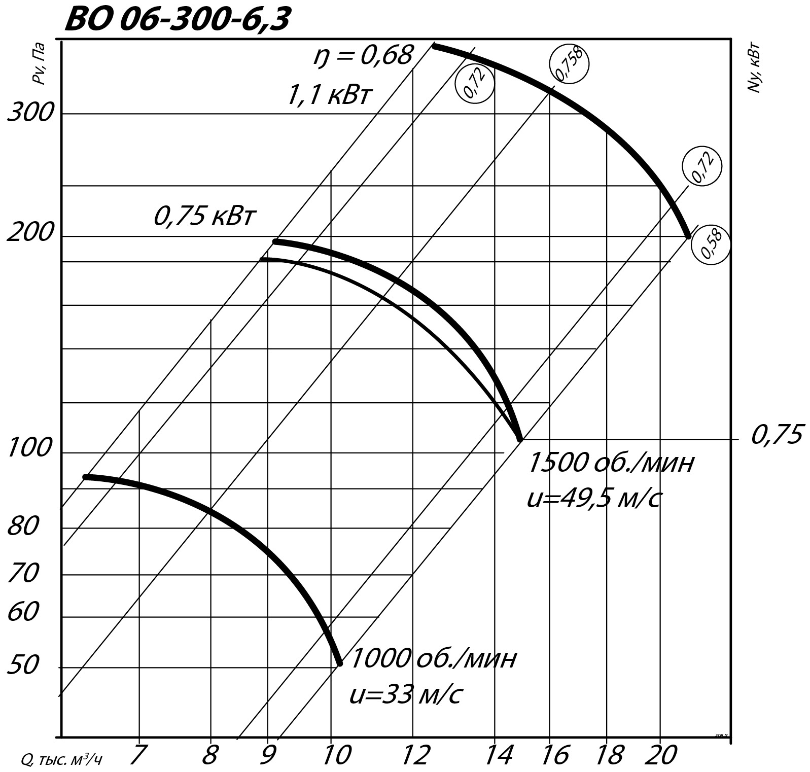 Аэродинамические характеристики осевого вентилятора INOV 06-300 №6,3