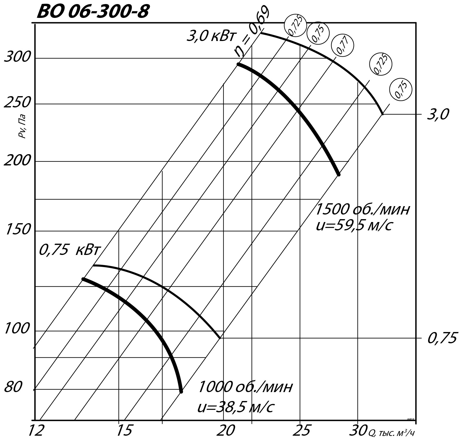 Аэродинамические характеристики осевого вентилятора INOV 06-300 №8