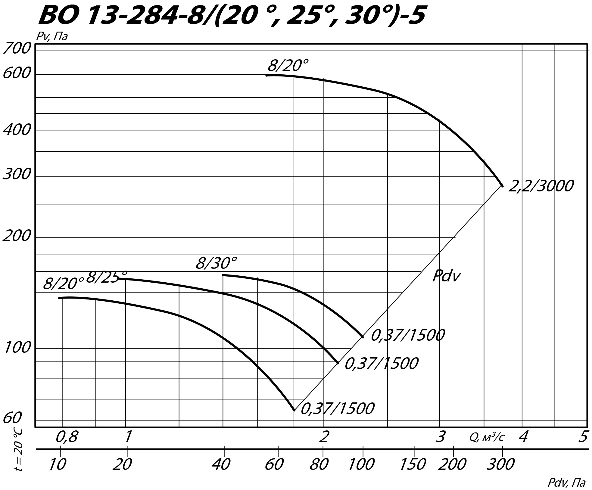 Аэродинамические характеристики осевого вентилятора INOV 13-284 №5