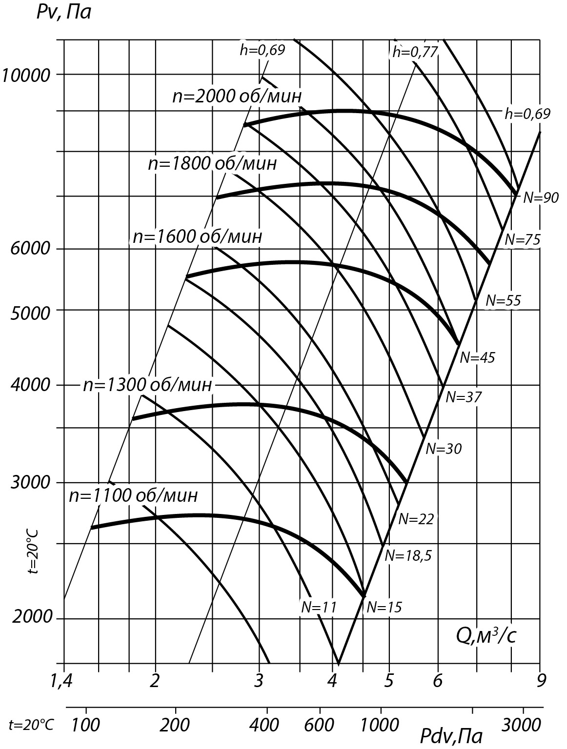 Аэродинамические характеристики радиального вентилятора INRV 132-30 №10, Исполнение 5