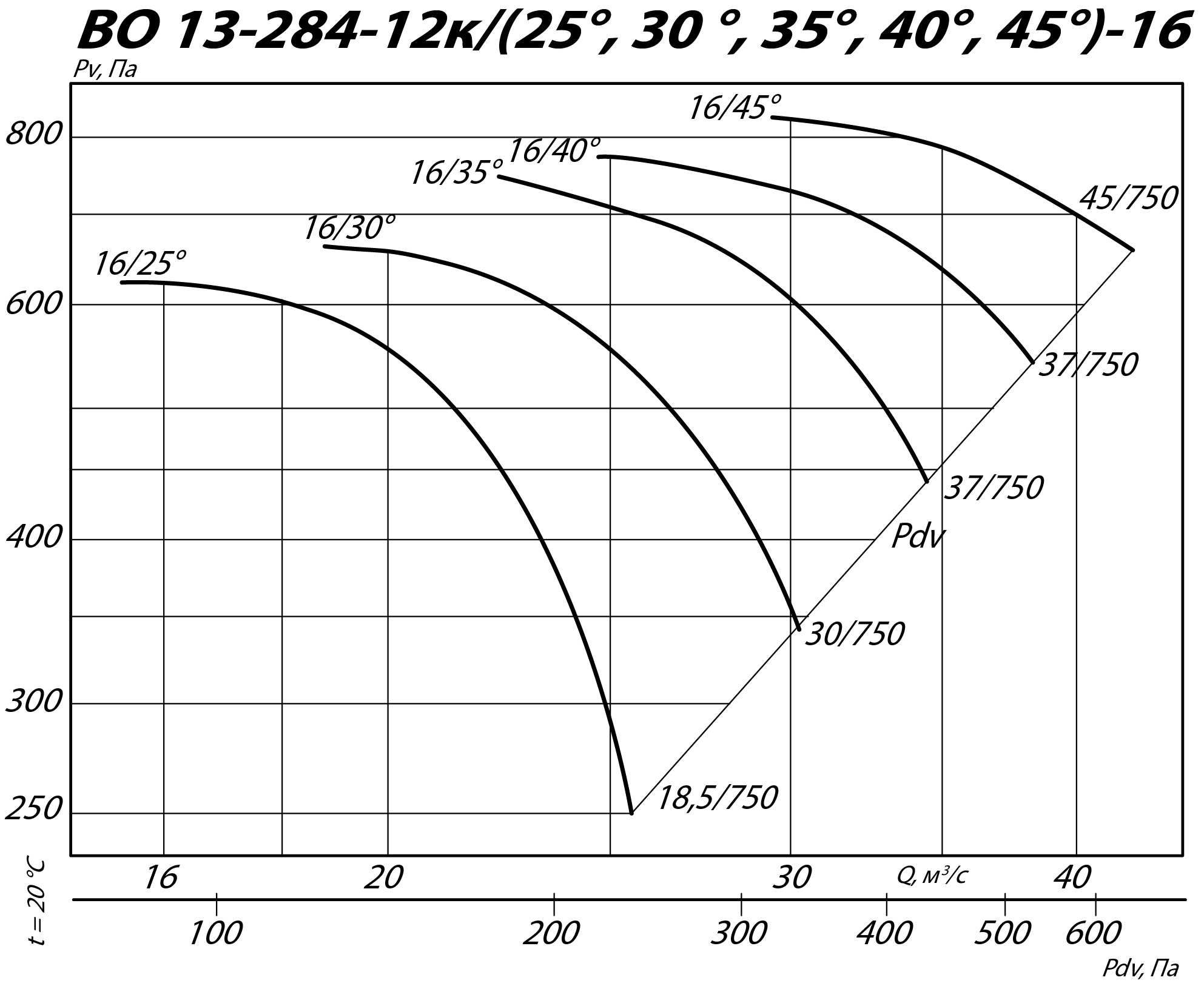 Аэродинамические характеристики осевого вентилятора INOV 13-284 №16