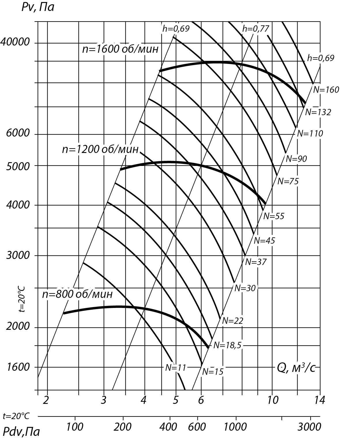 Аэродинамические характеристики радиального вентилятора INRV 132-30 №12,5, Исполнение 5