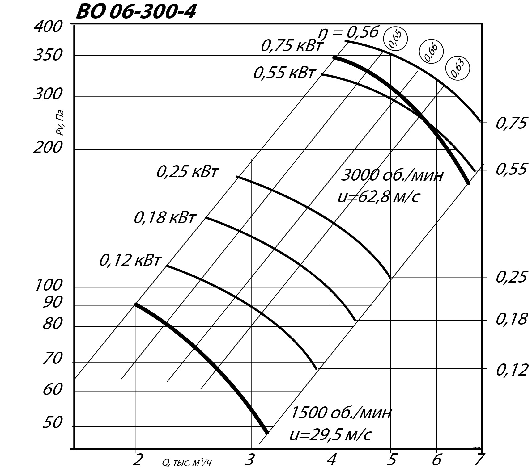 Аэродинамические характеристики осевого вентилятора INOV 06-300 №4