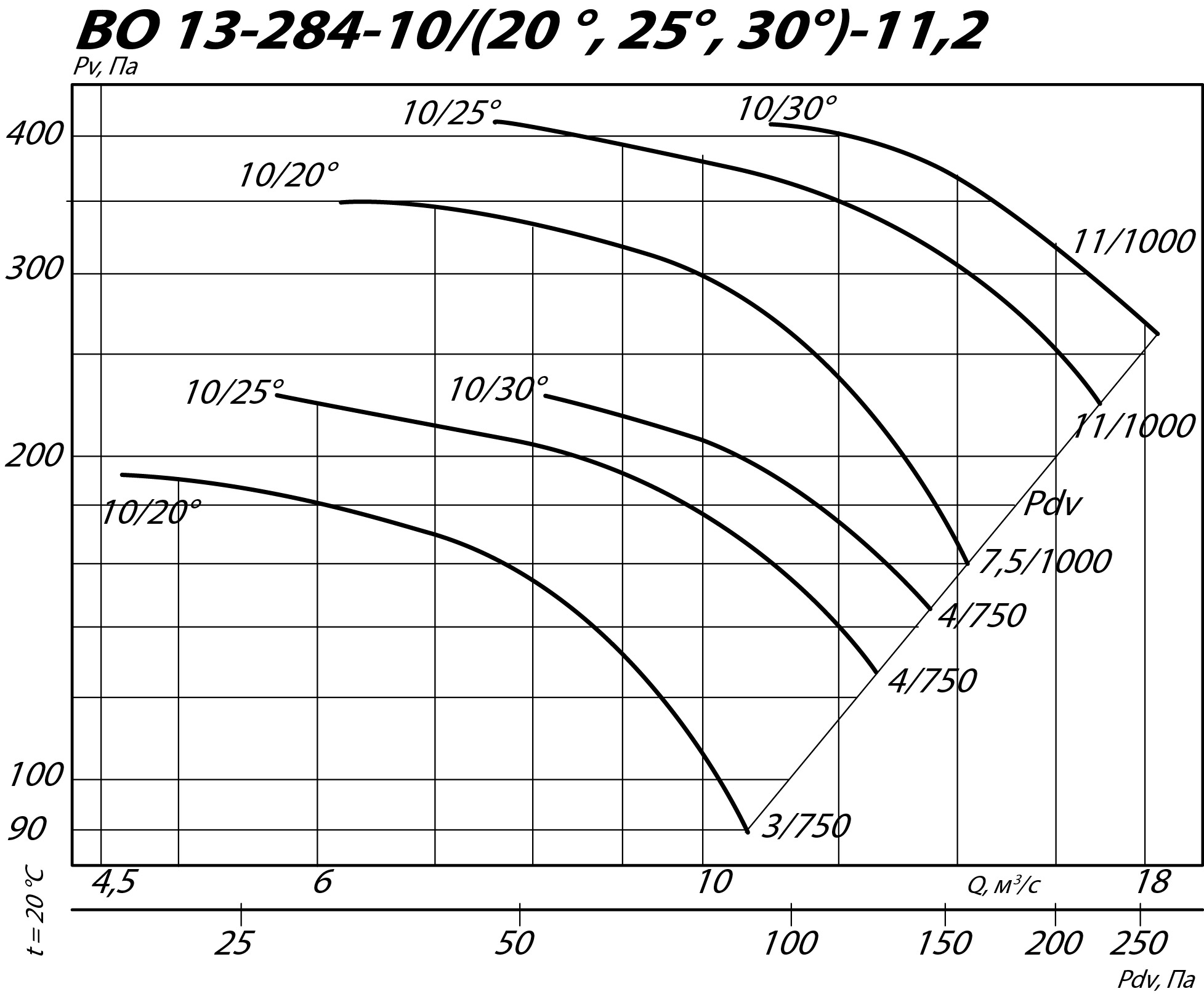 Аэродинамические характеристики осевого вентилятора INOV 13-284 №11,2