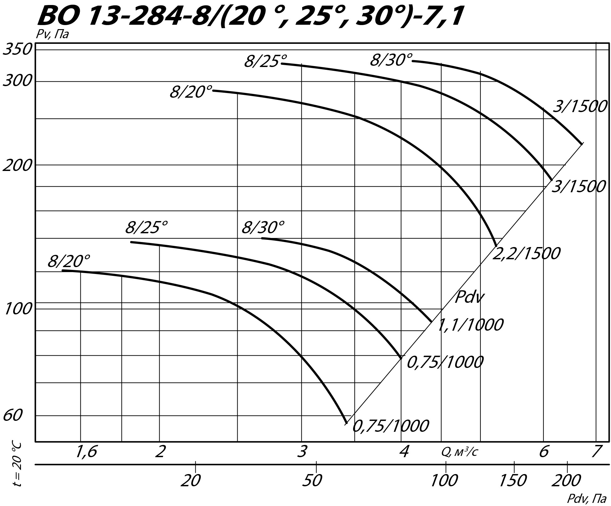 Аэродинамические характеристики осевого вентилятора INOV 13-284 №7,1