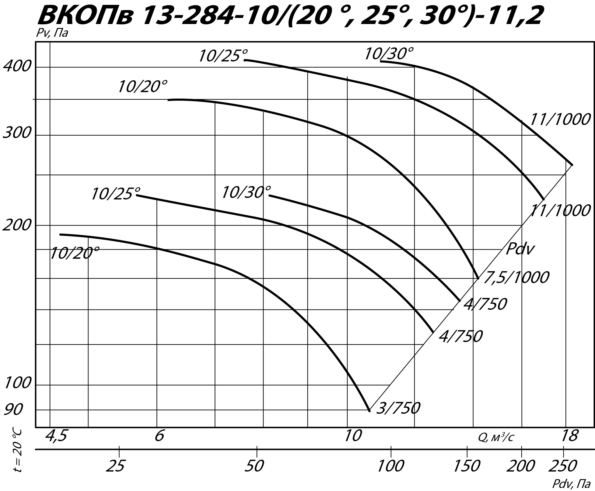 Аэродинамические характеристики вентилятора ВКОПв 13-284 №11,2