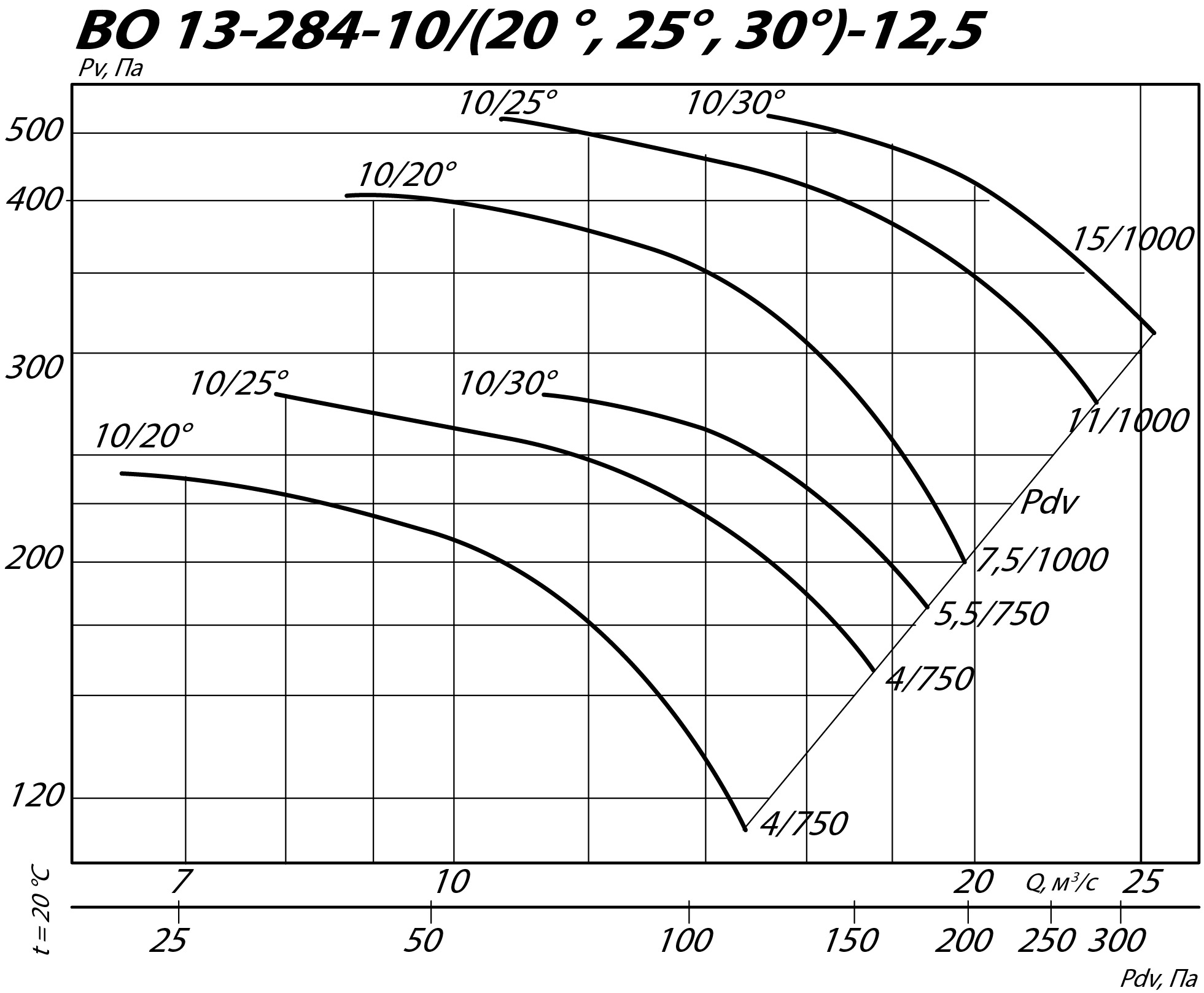 Аэродинамические характеристики осевого вентилятора INOV 13-284 №12,5