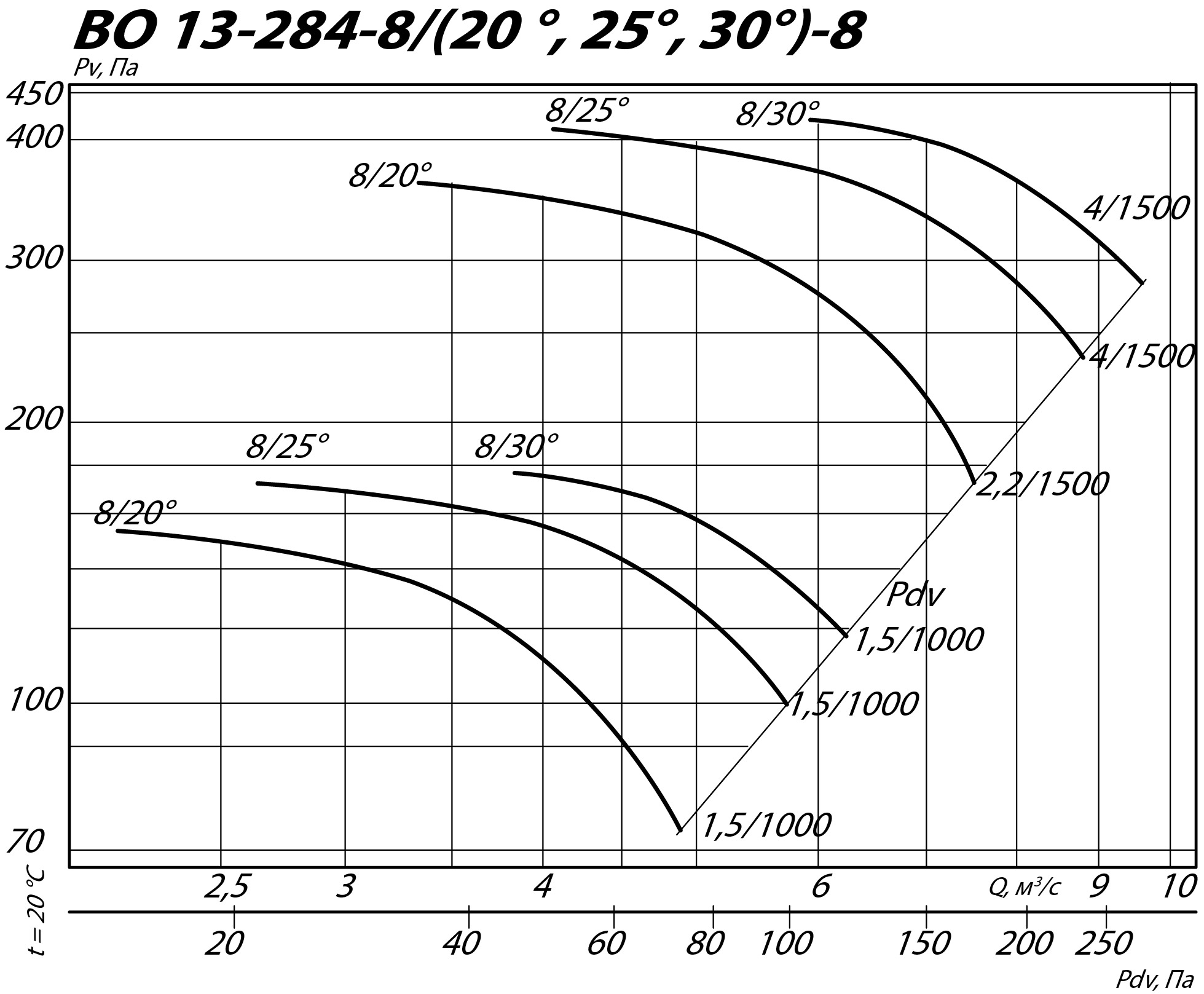 Аэродинамические характеристики осевого вентилятора INOV 13-284 №8