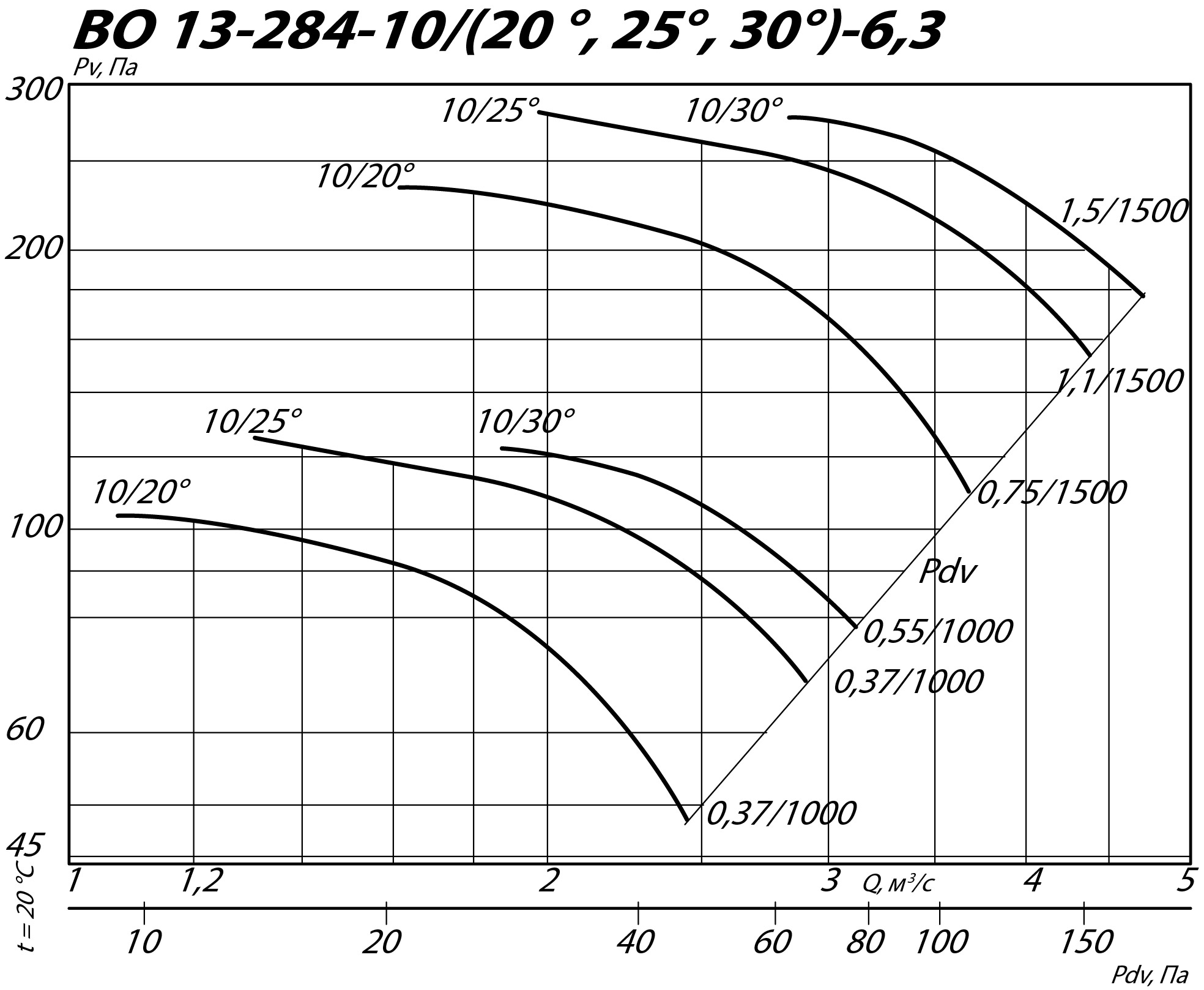 Аэродинамические характеристики осевого вентилятора INOV 13-284 №6,3