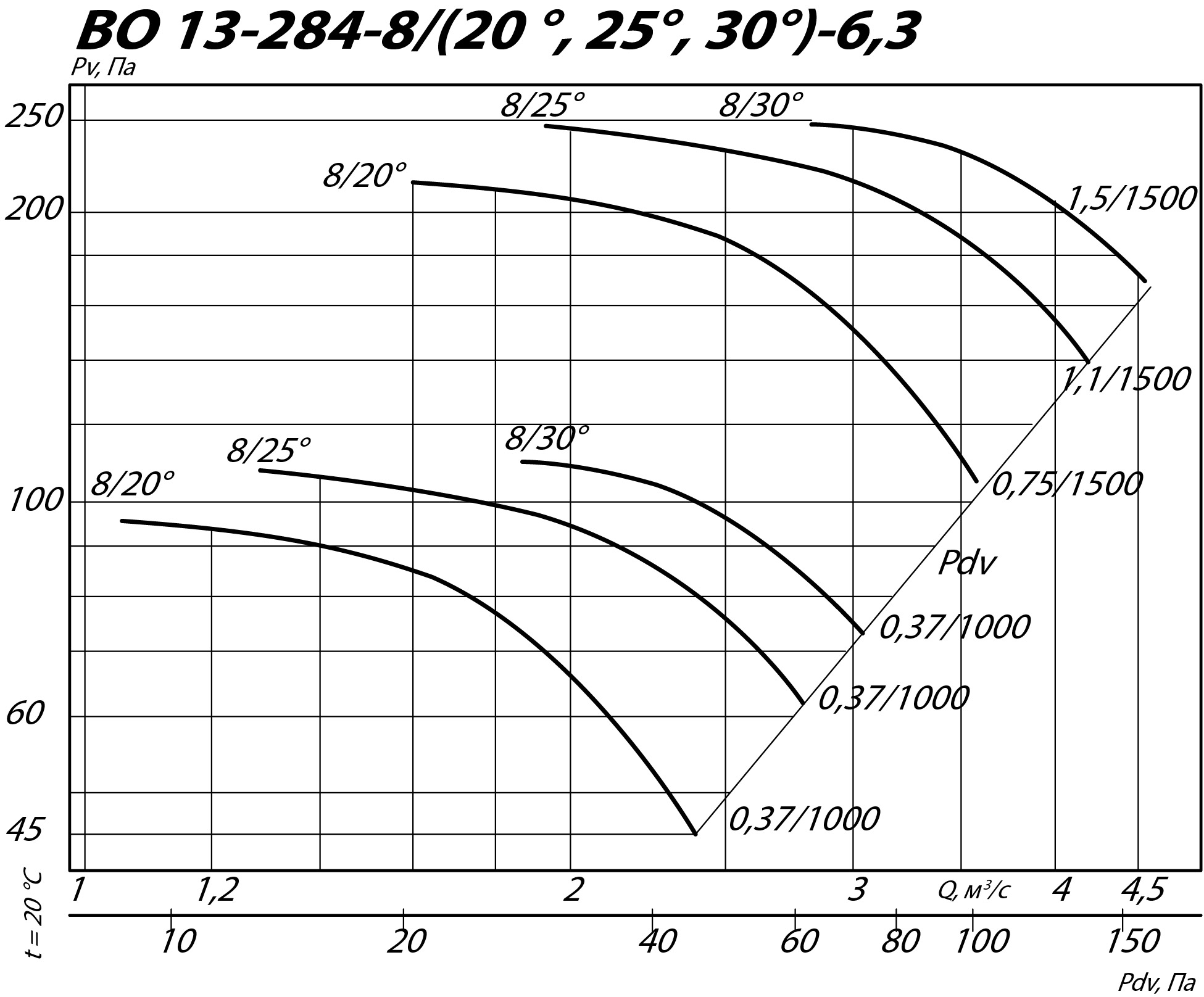 Аэродинамические характеристики осевого вентилятора INOV 13-284 №6,3