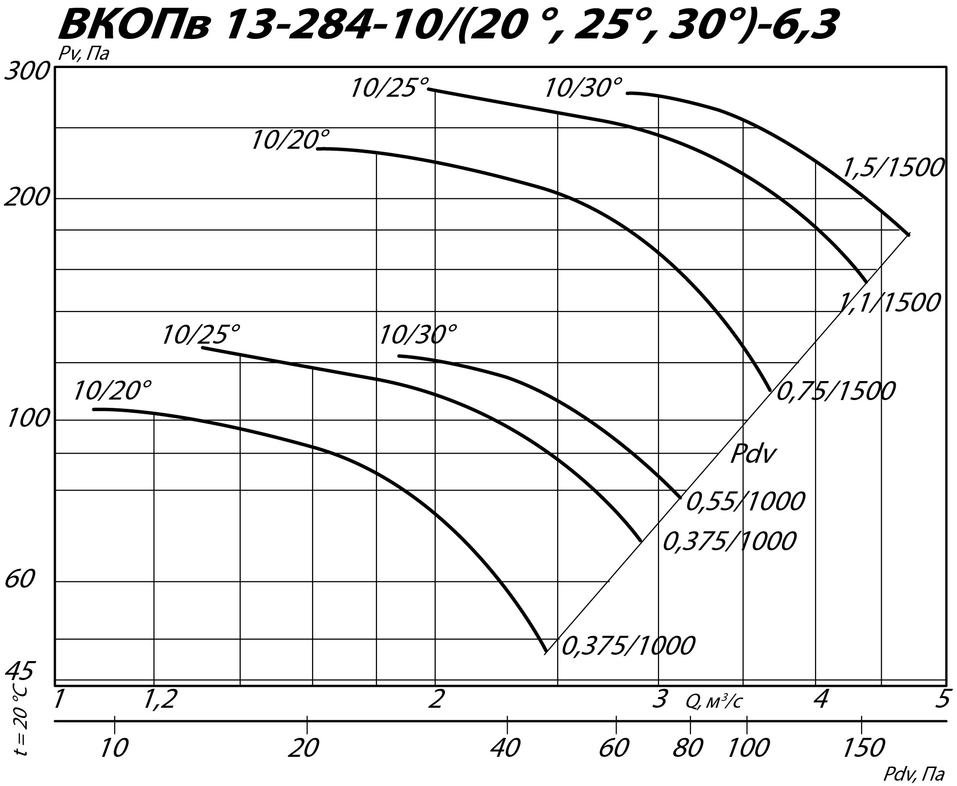 Аэродинамические характеристики вентилятора ВКОПв 13-284 №6,3