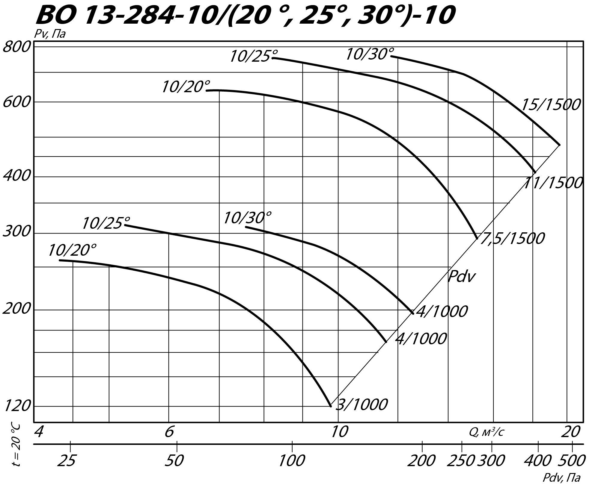 Аэродинамические характеристики осевого вентилятора INOV 13-284 №10