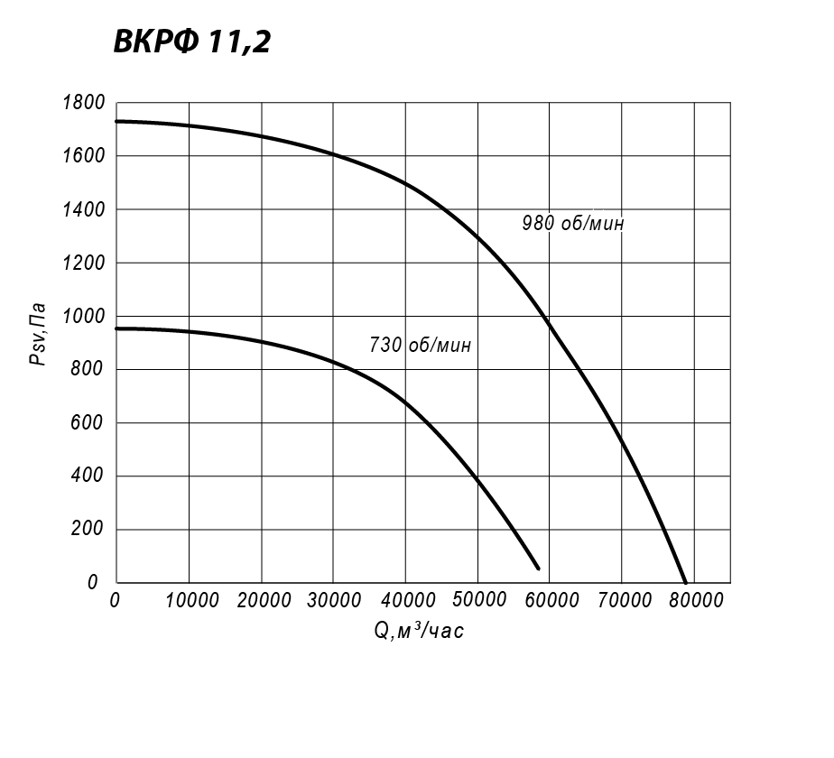 Аэродинамические характеристики крышного вентилятора INPHRKV №11,2