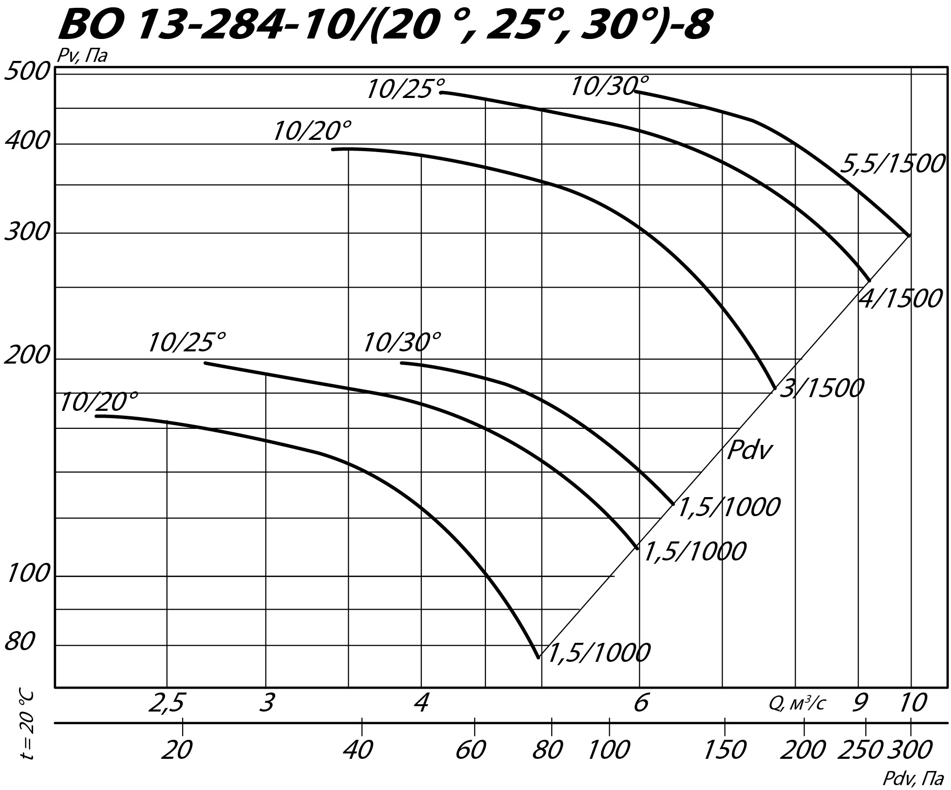 Аэродинамические характеристики осевого вентилятора INOV 13-284 №8