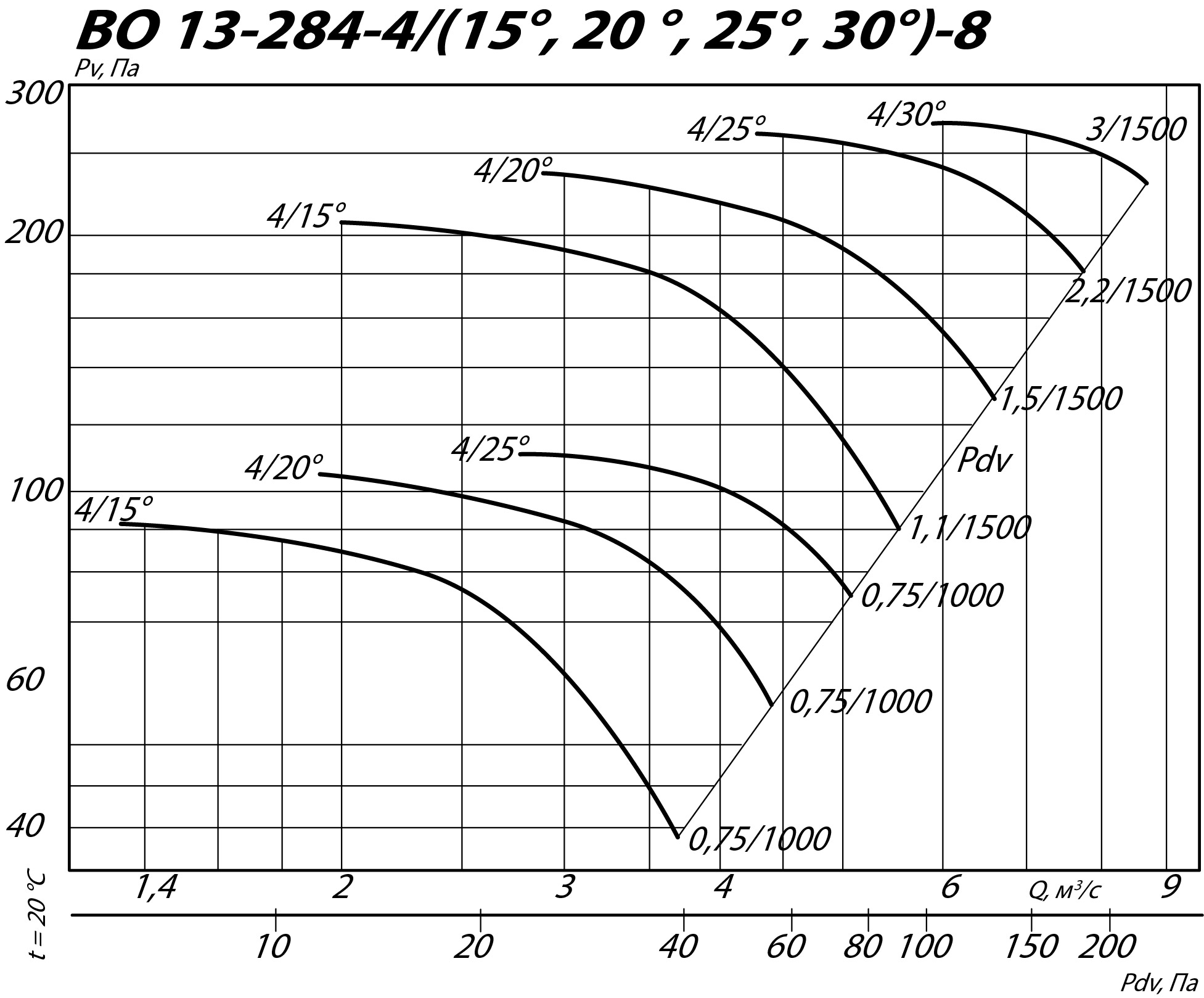 Аэродинамические характеристики осевого вентилятора INOV 13-284 №8