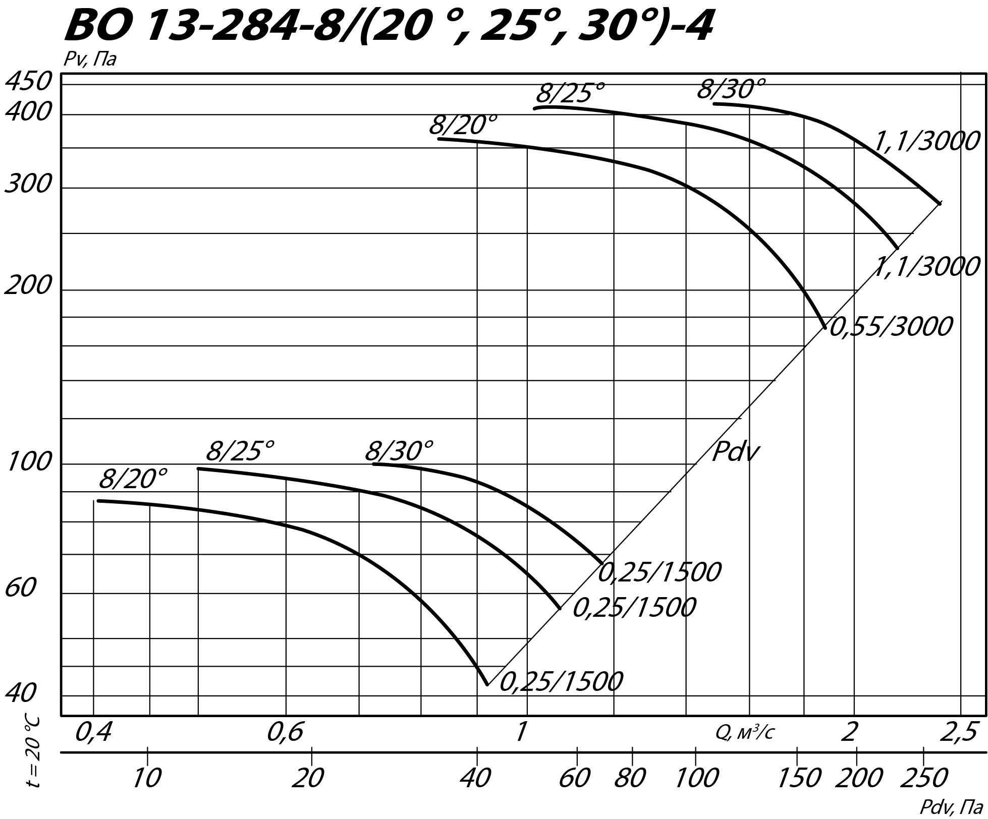 Аэродинамические характеристики осевого вентилятора INOV 13-284 №4