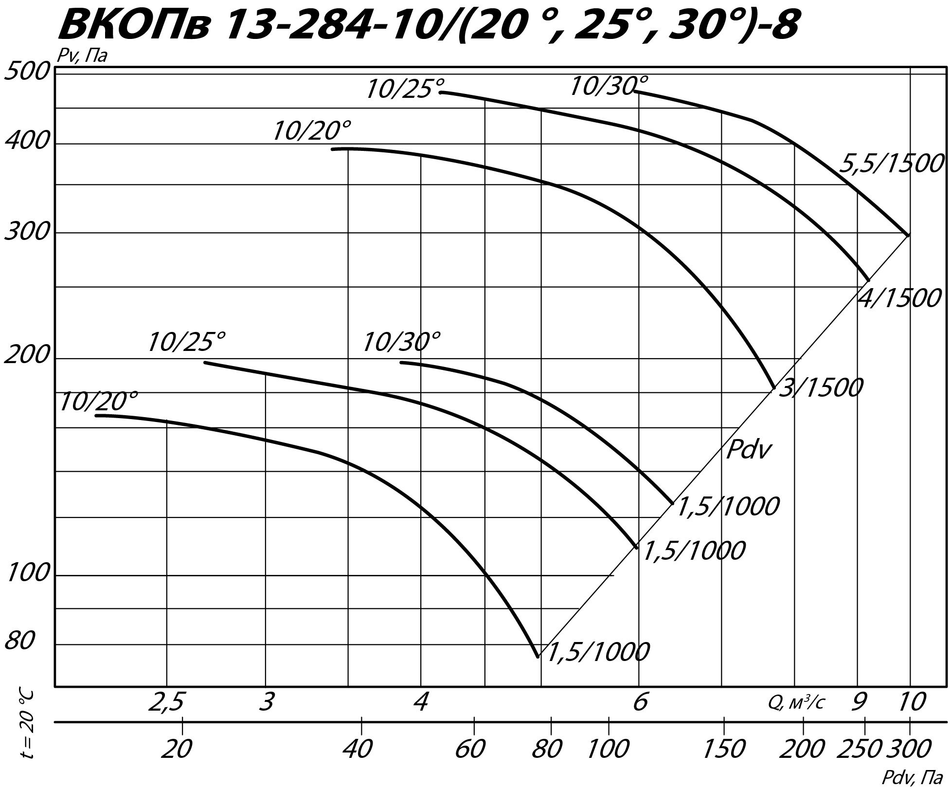 Аэродинамические характеристики вентилятора ВКОПв 13-284 №8