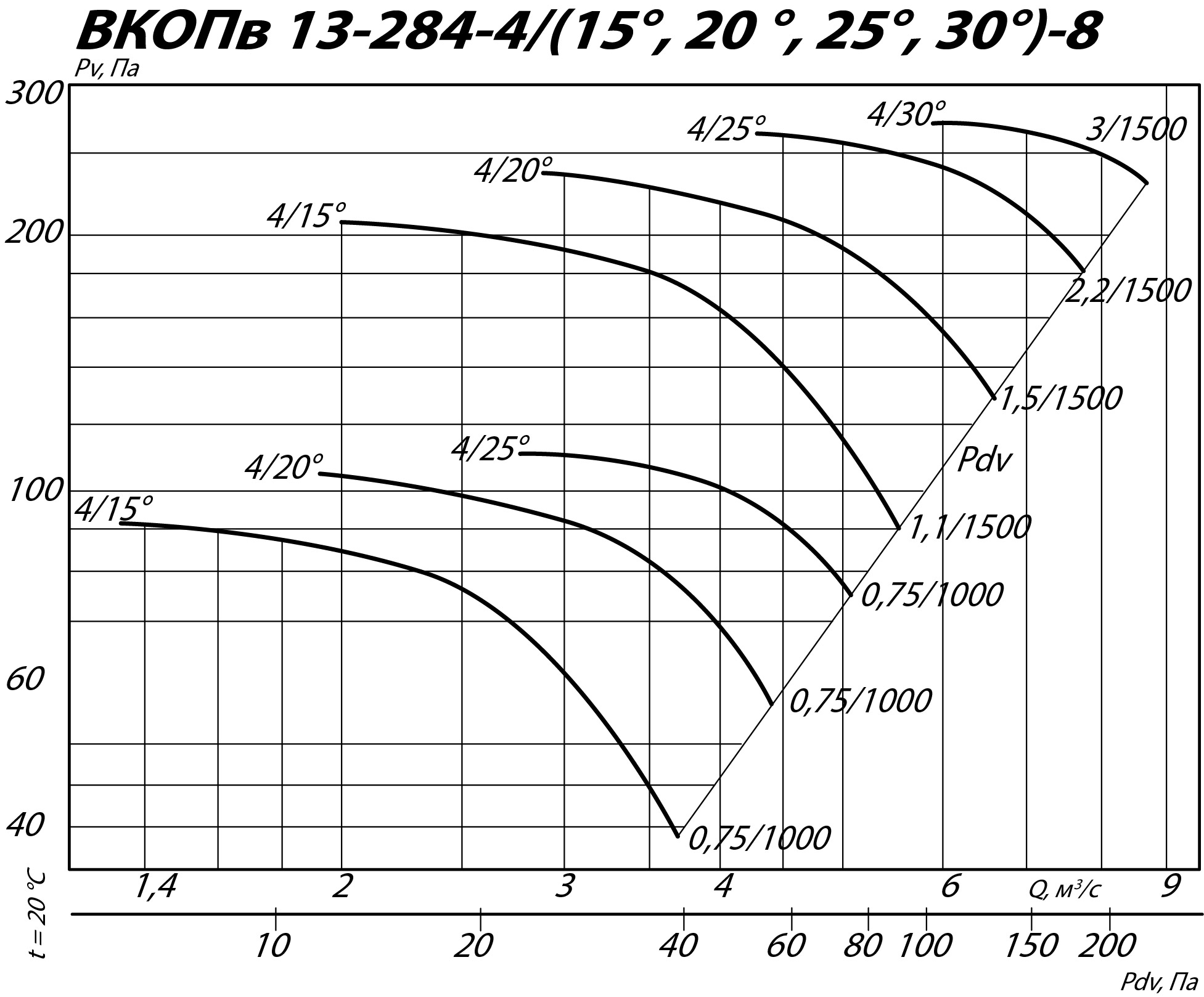 Аэродинамические характеристики вентилятора ВКОПв 13-284 №8