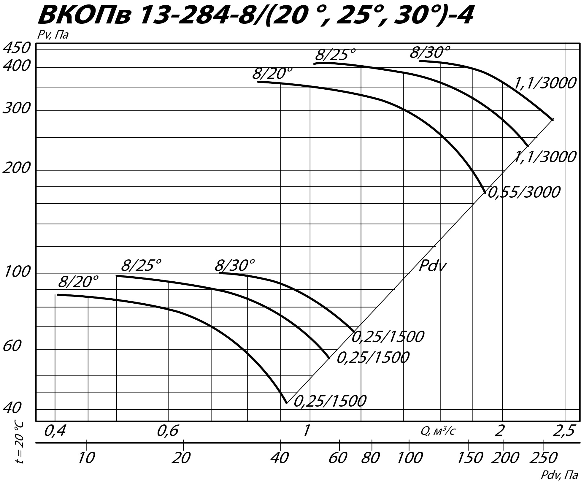 Аэродинамические характеристики вентилятора ВКОПв 13-284 №4 