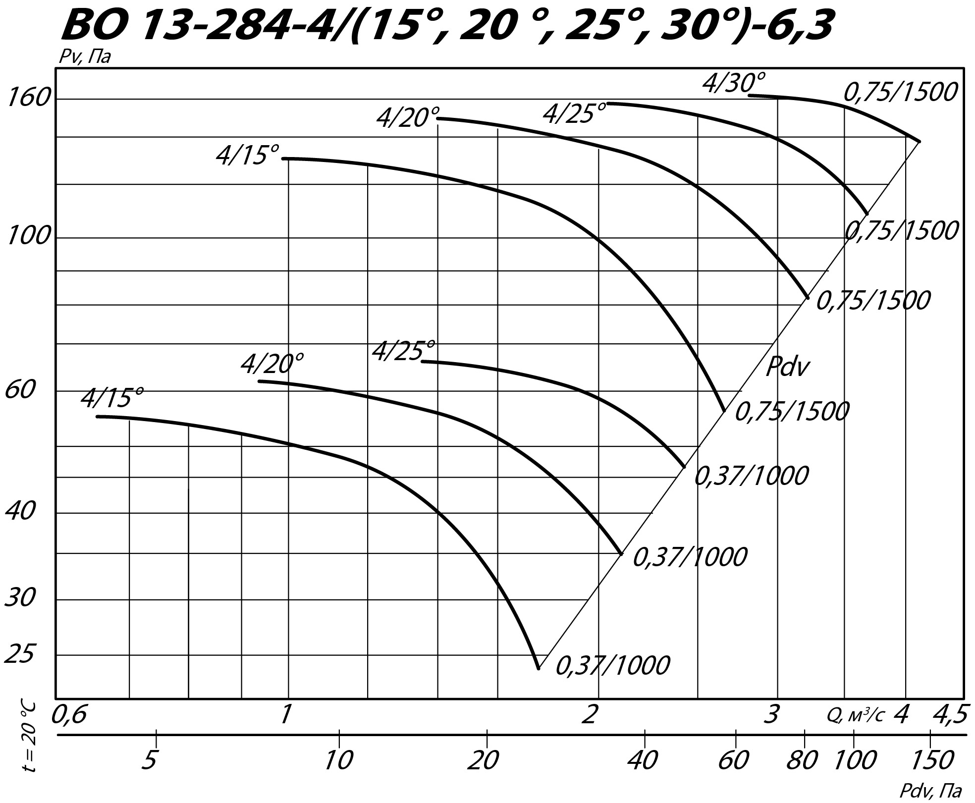 Аэродинамические характеристики осевого вентилятора INOV 13-284 №6,3