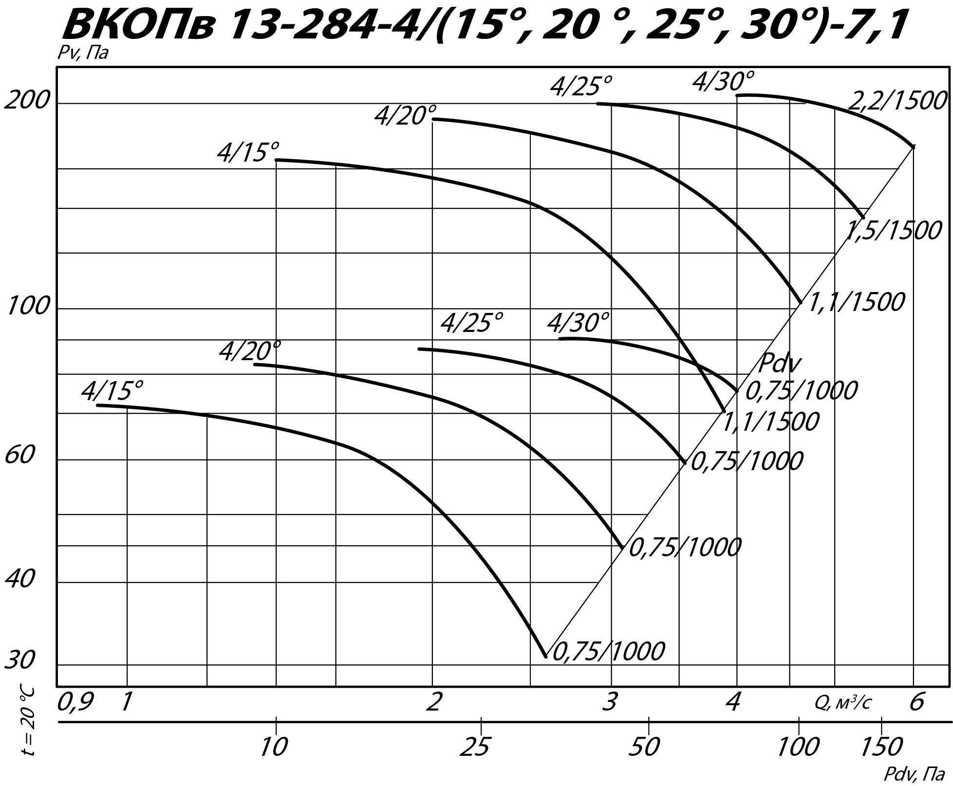 Аэродинамические характеристики вентилятора ВКОПв 13-284 №7,1