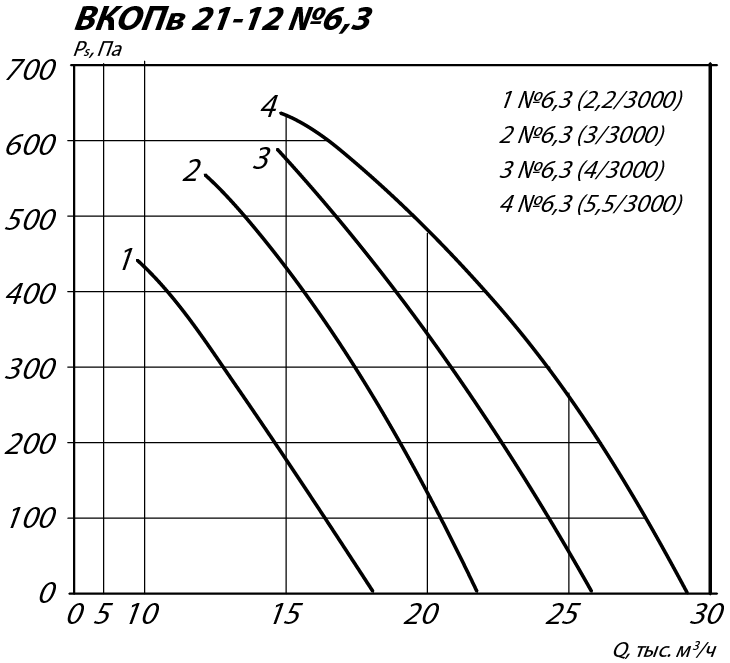 Аэродинамические характеристики осевого вентилятора подпора ВКОПв 21-12 №6,3