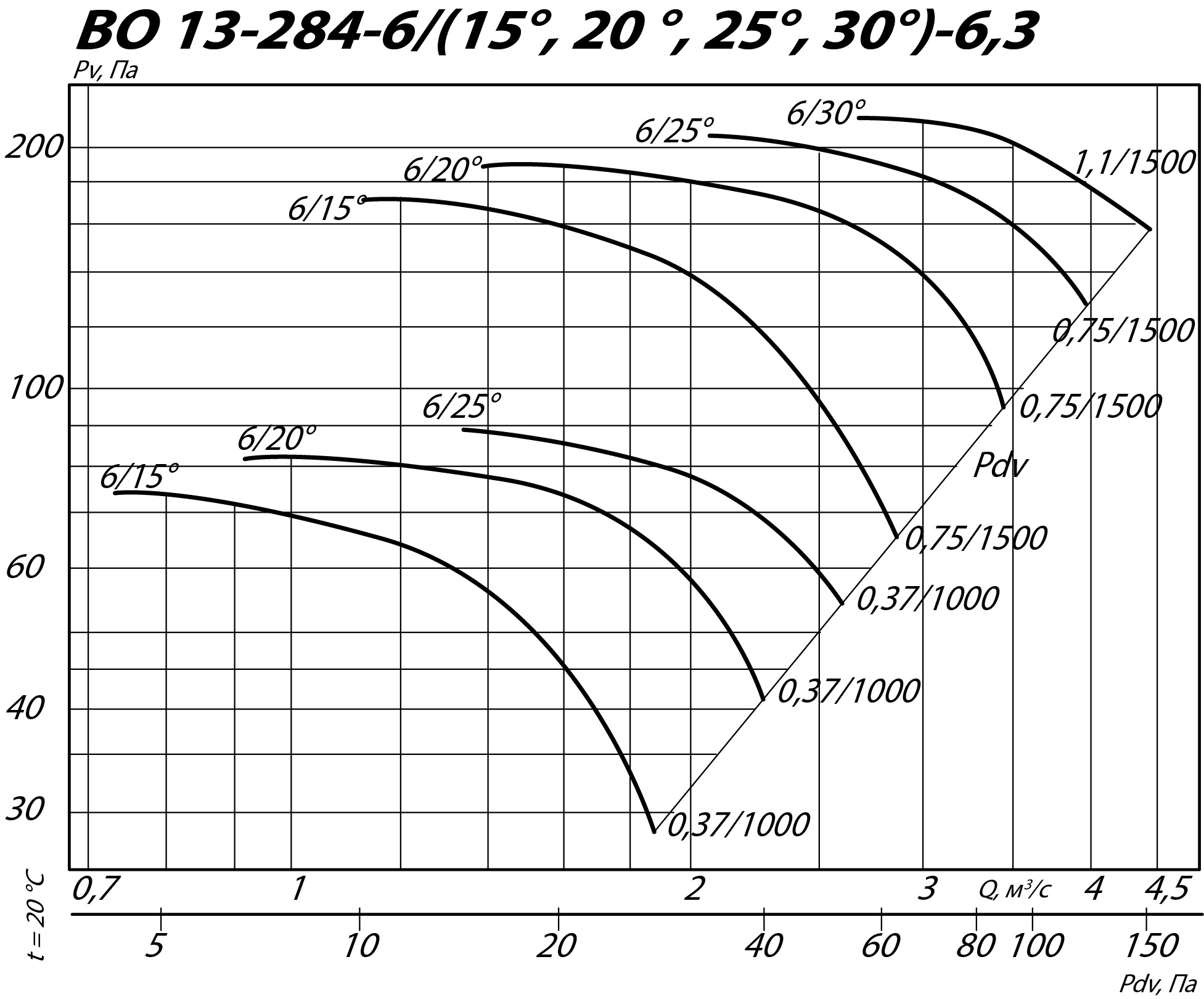 Аэродинамические характеристики осевого вентилятора INOV 13-284 №6,3