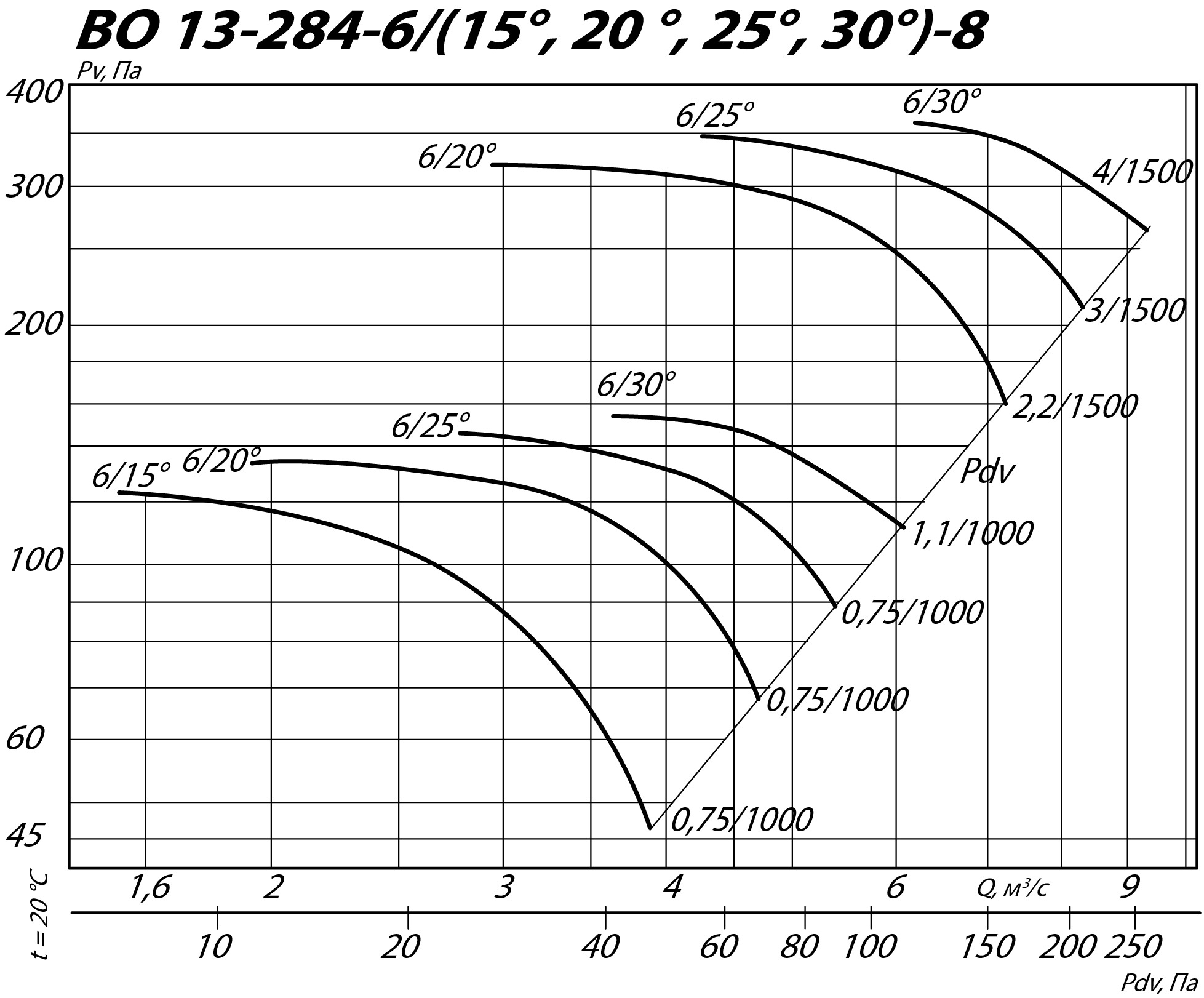 Аэродинамические характеристики осевого вентилятора INOV 13-284 №8