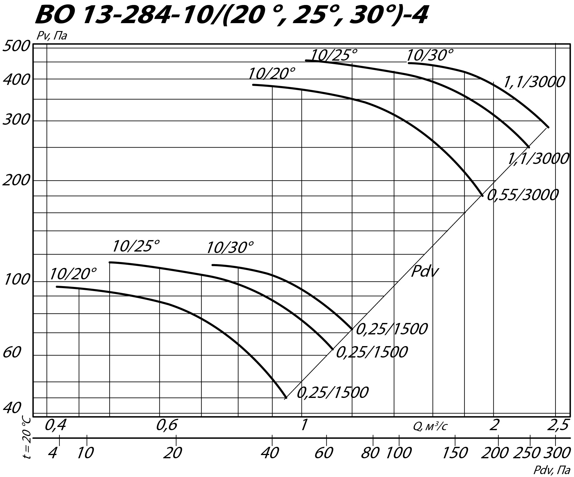 Аэродинамические характеристики осевого вентилятора INOV 13-284 №4