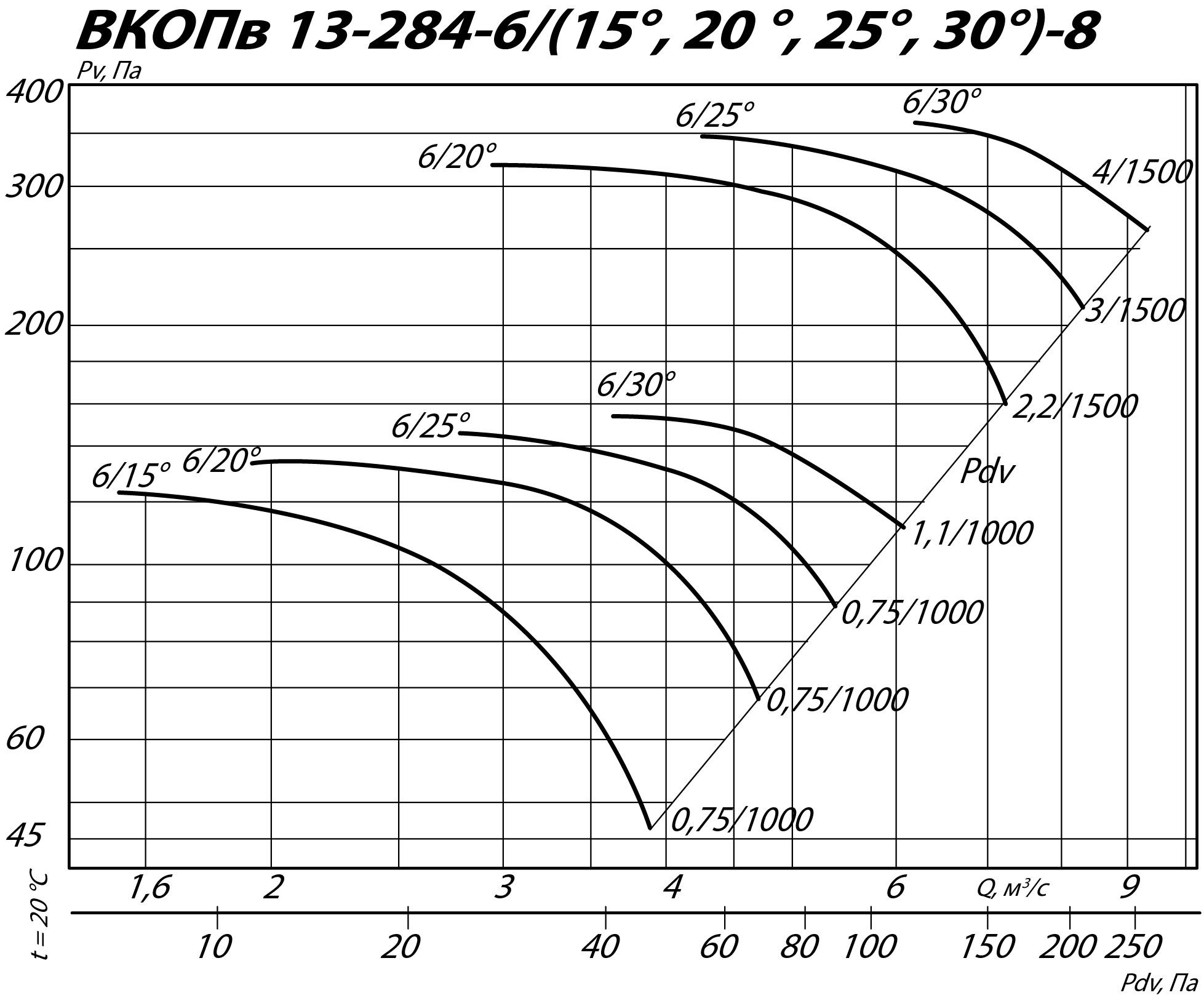 Аэродинамические характеристики вентилятора ВКОПв 13-284 №8