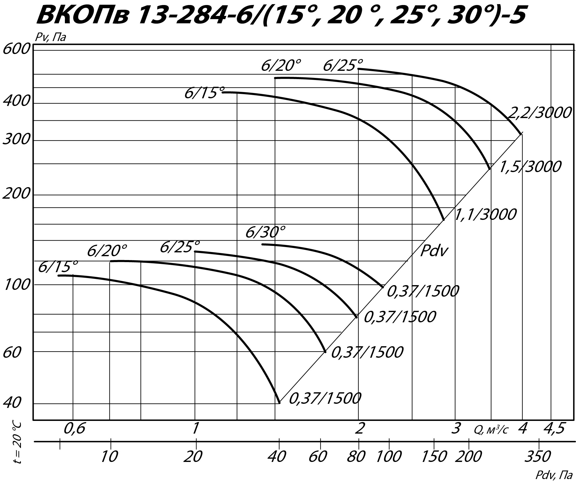 Аэродинамические характеристики вентилятора ВКОПв 13-284 №5