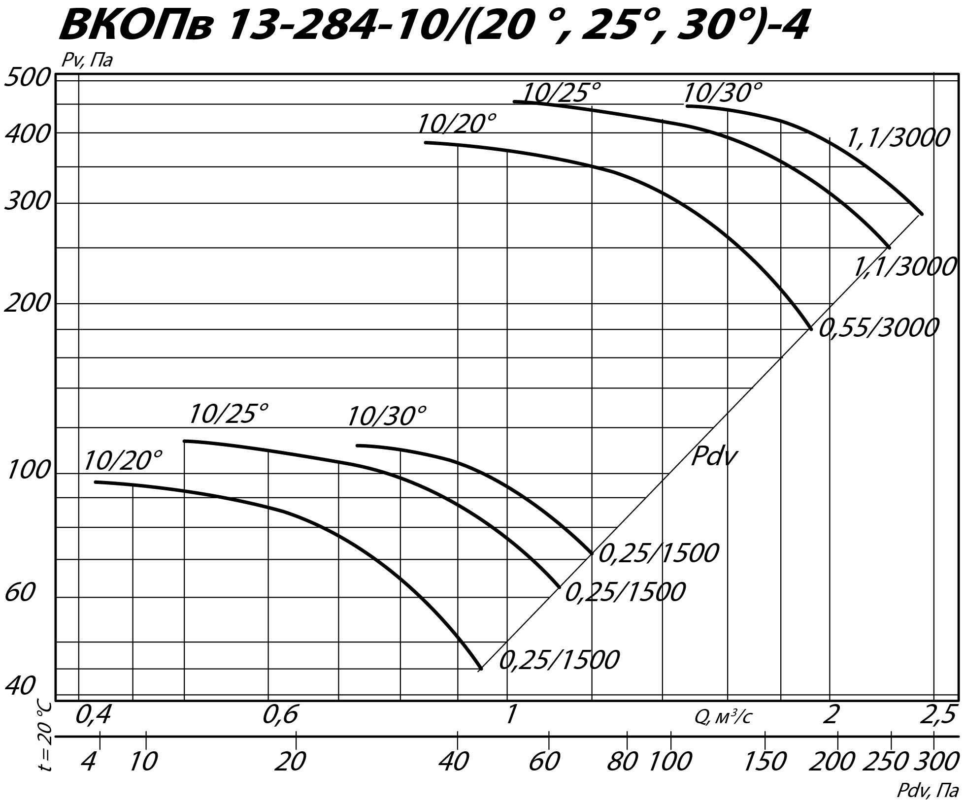 Аэродинамические характеристики вентилятора ВКОПв 13-284 №4 