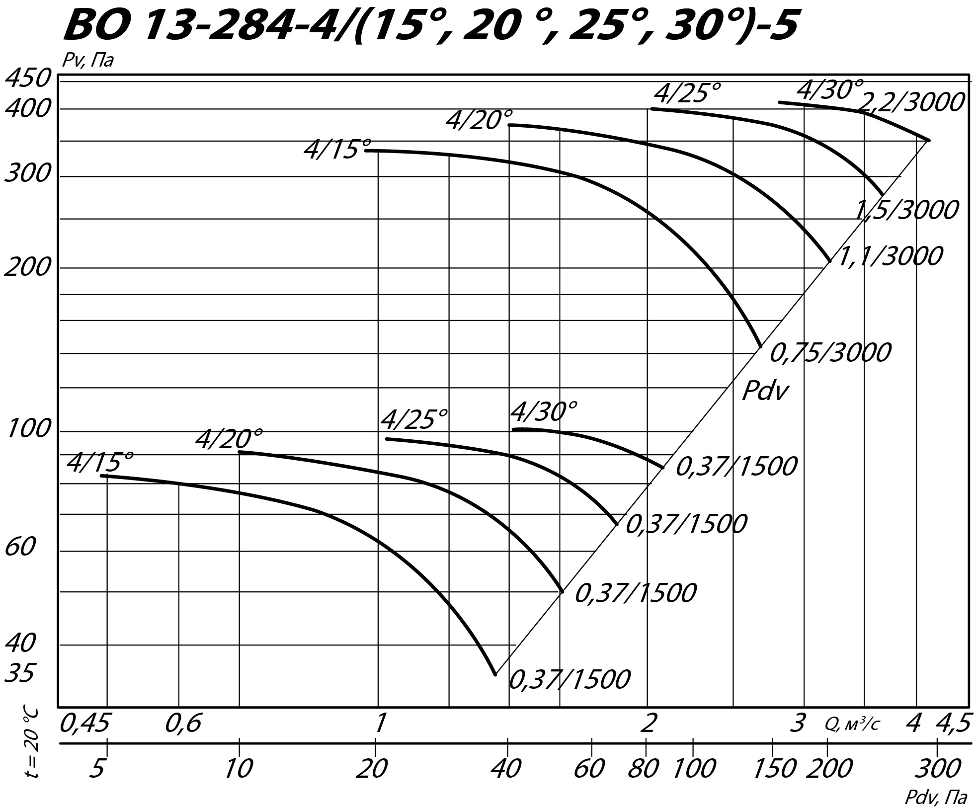 Аэродинамические характеристики осевого вентилятора INOV 13-284 №5