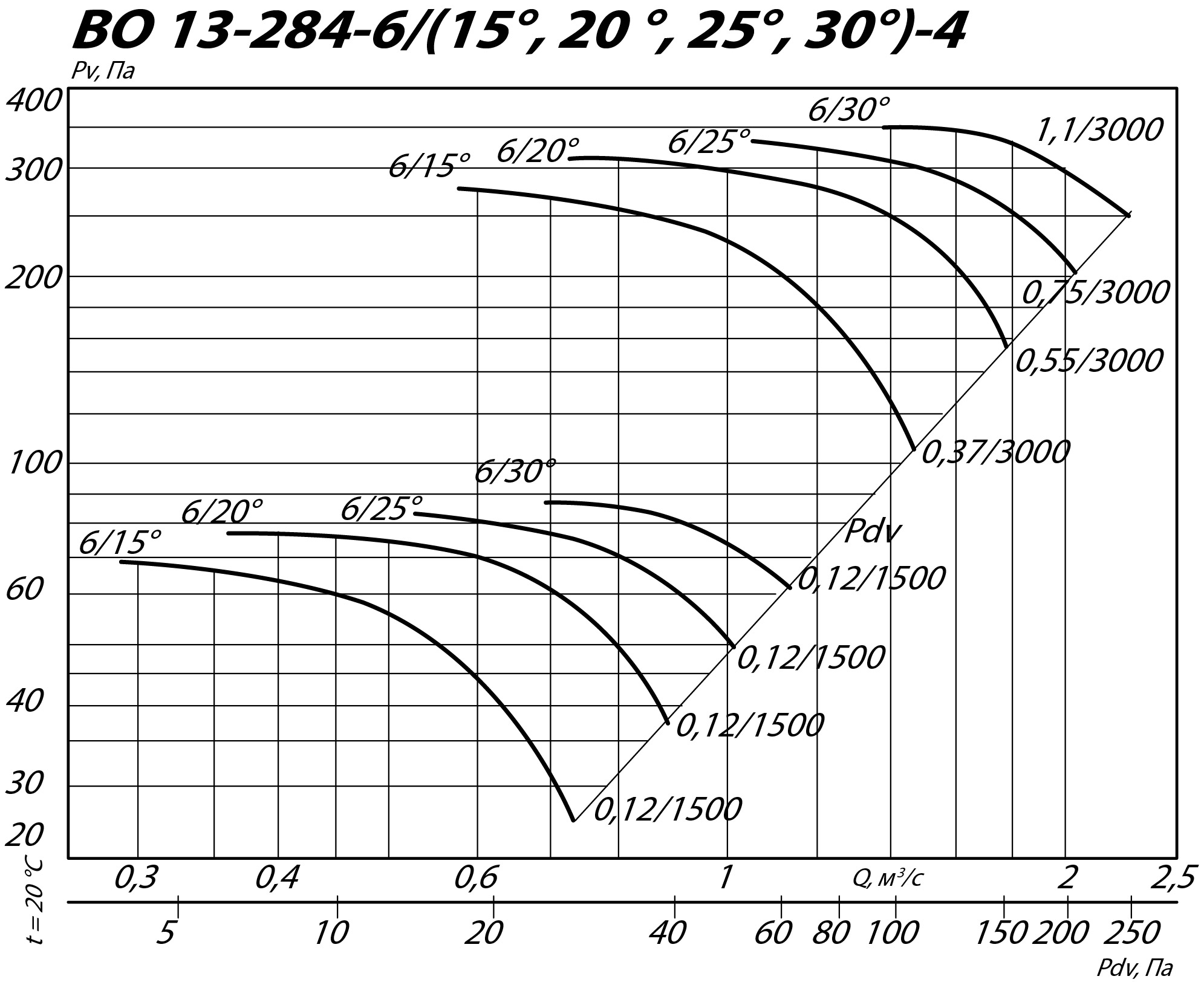 Аэродинамические характеристики осевого вентилятора INOV 13-284 №4