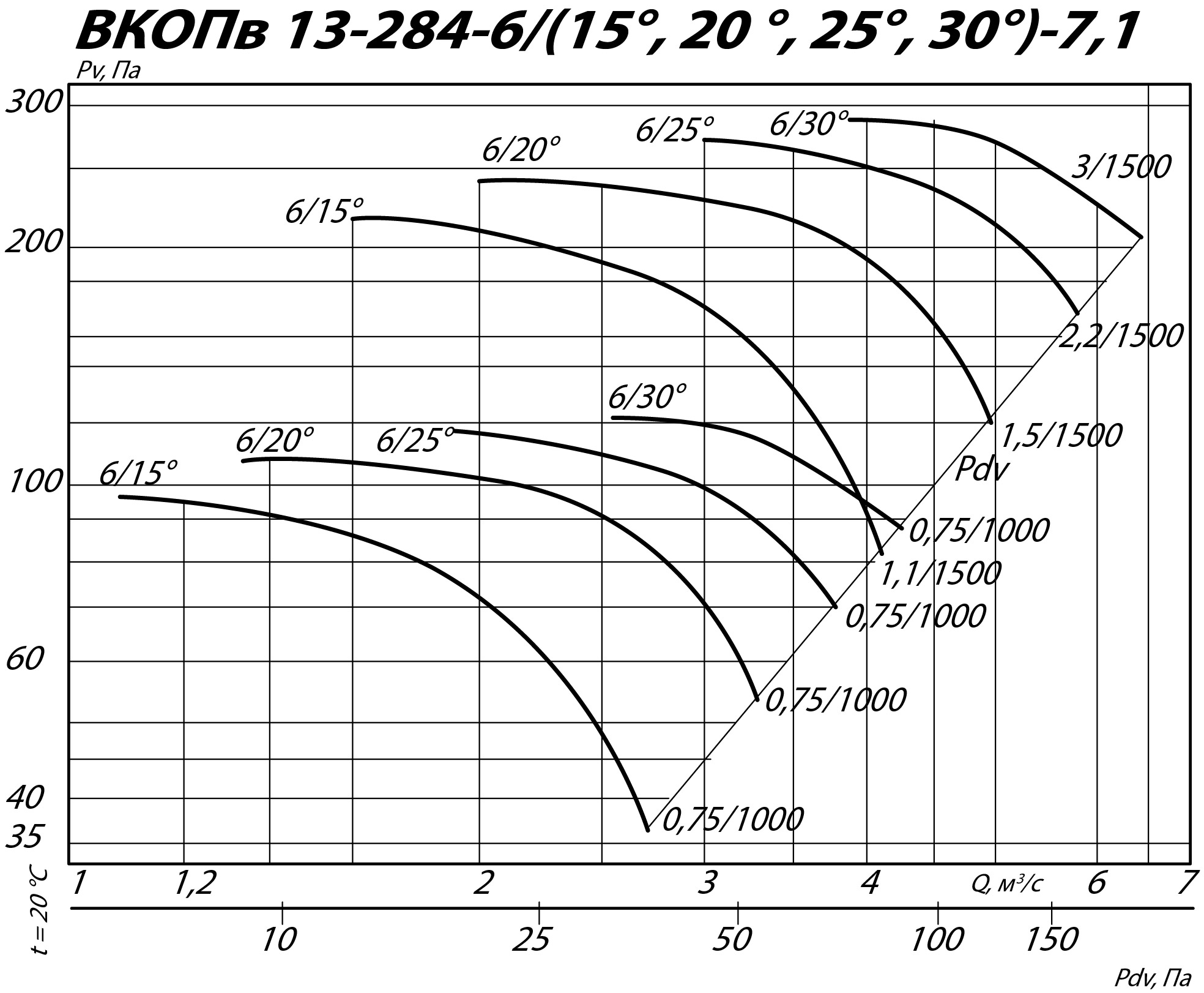 Аэродинамические характеристики вентилятора ВКОПв 13-284 №7,1