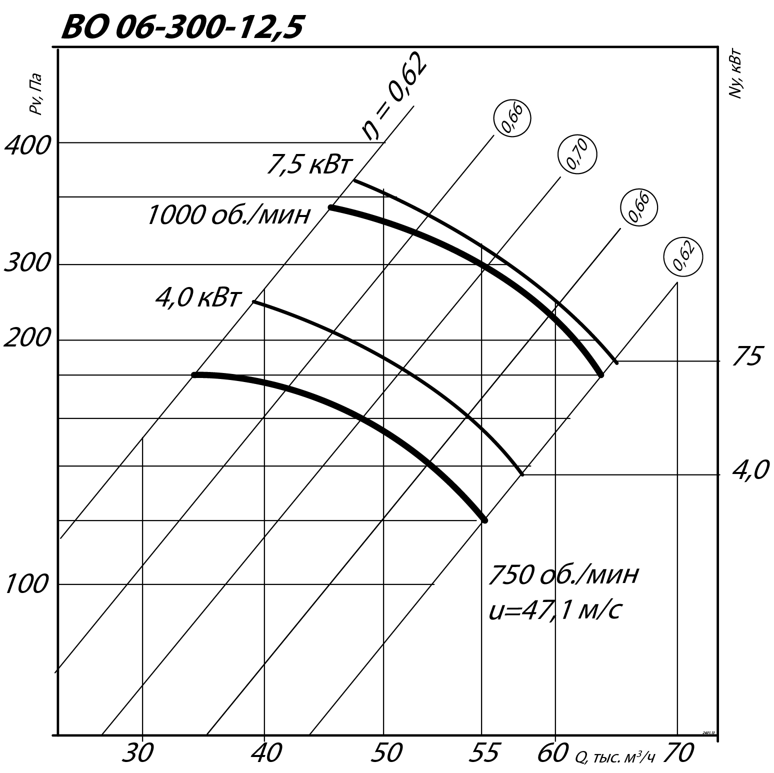 Аэродинамические характеристики осевого вентилятора INOV 06-300 №12,5