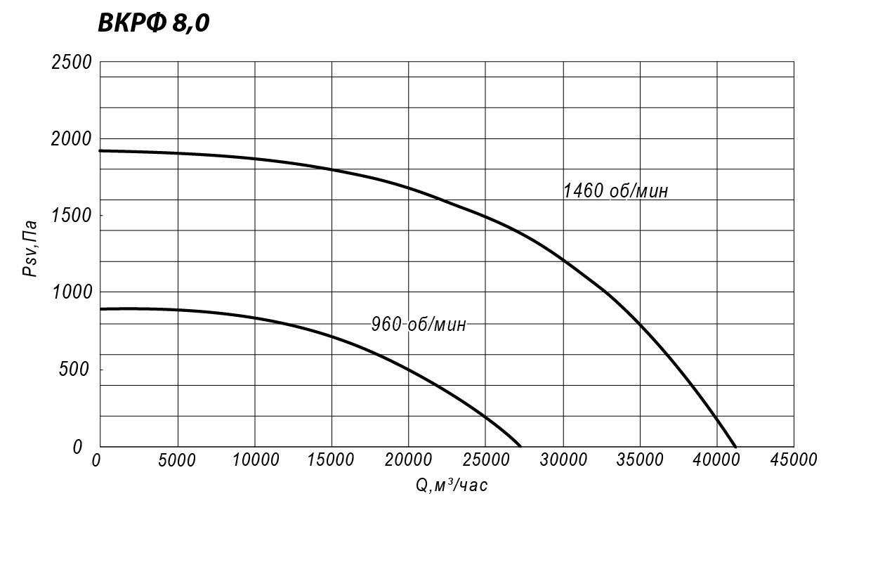 Аэродинамические характеристики крышного вентилятора INPHRKV №8