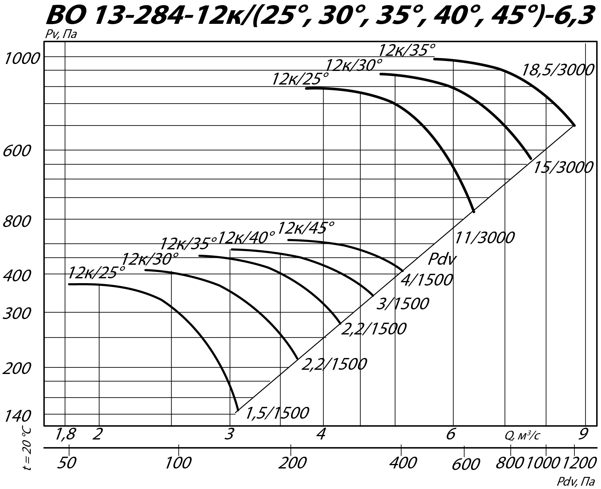 Аэродинамические характеристики осевого вентилятора INOV 13-284 №6,3