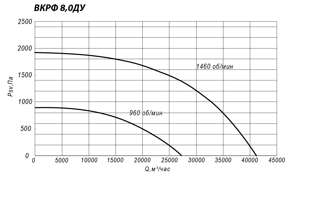 Аэродинамические характеристики крышного вентилятора ВКРФ ДУ №8