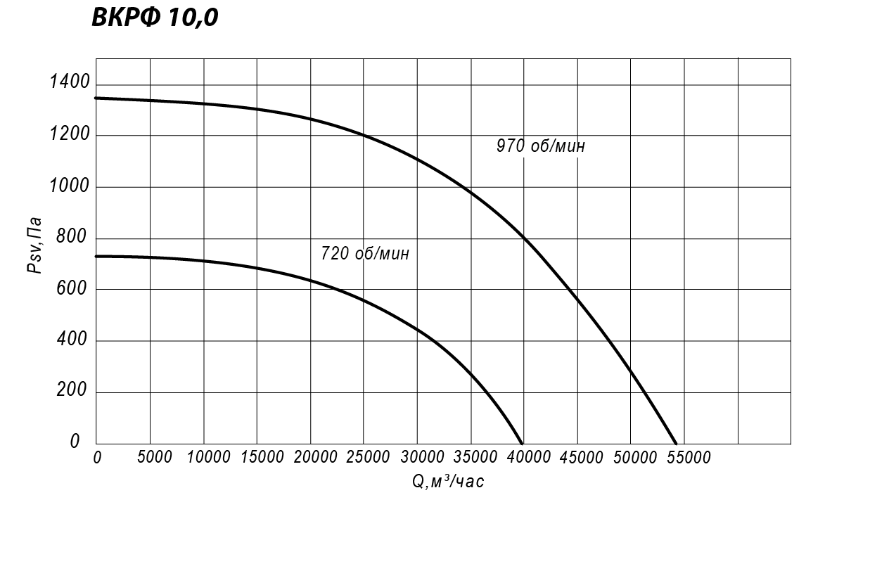 Аэродинамические характеристики крышного вентилятора INPHRKV №10