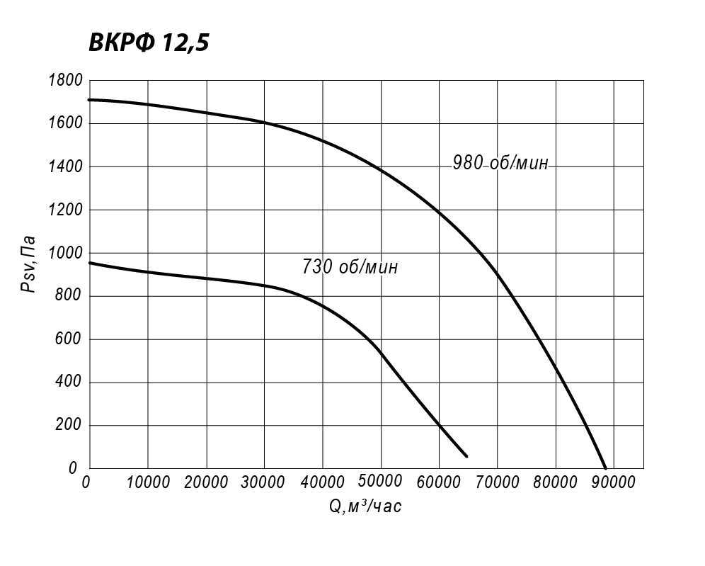 Аэродинамические характеристики крышного вентилятора INPHRKV №12,5
