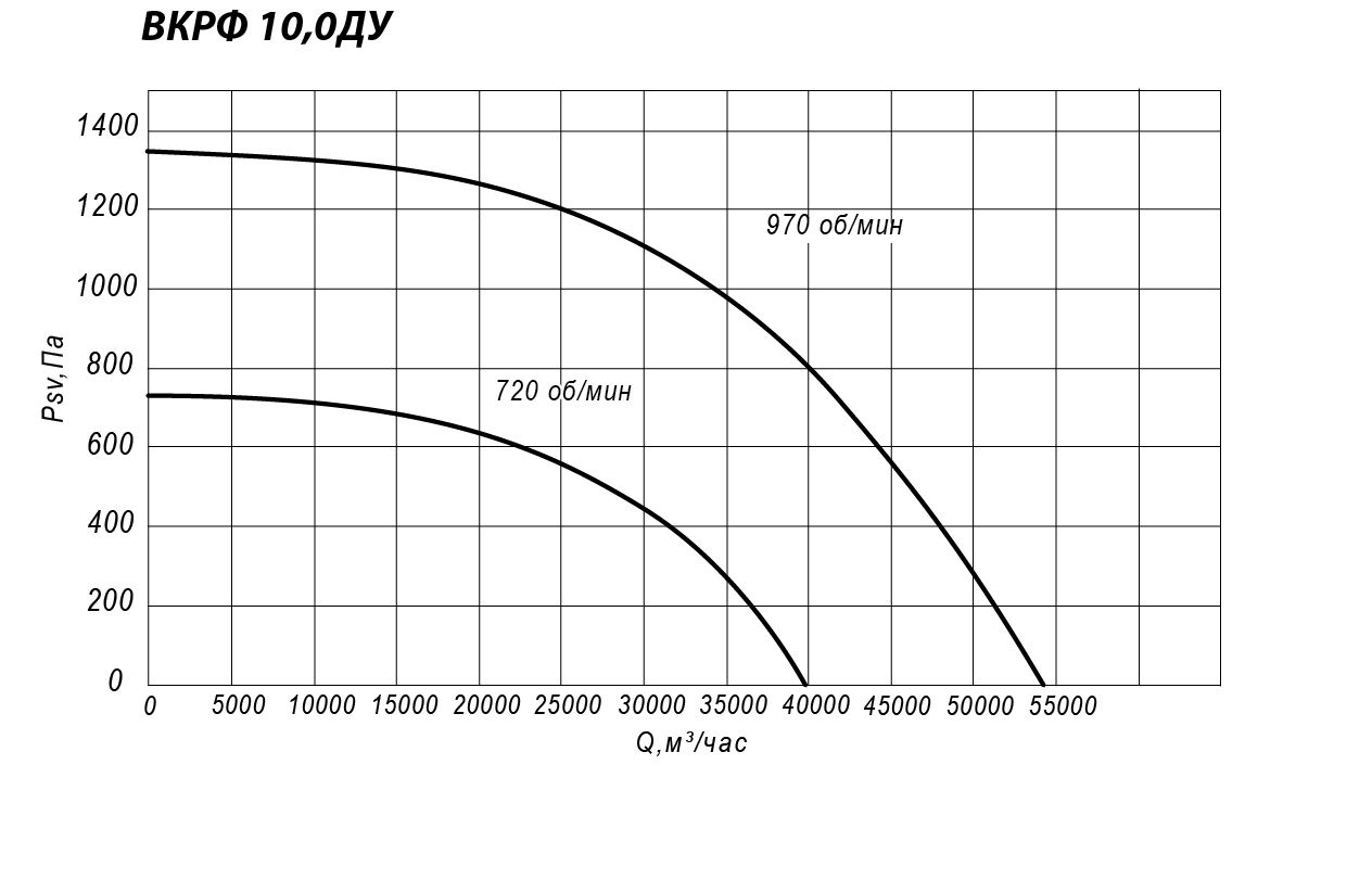 Аэродинамические характеристики крышного вентилятора ВКРФ ДУ №10