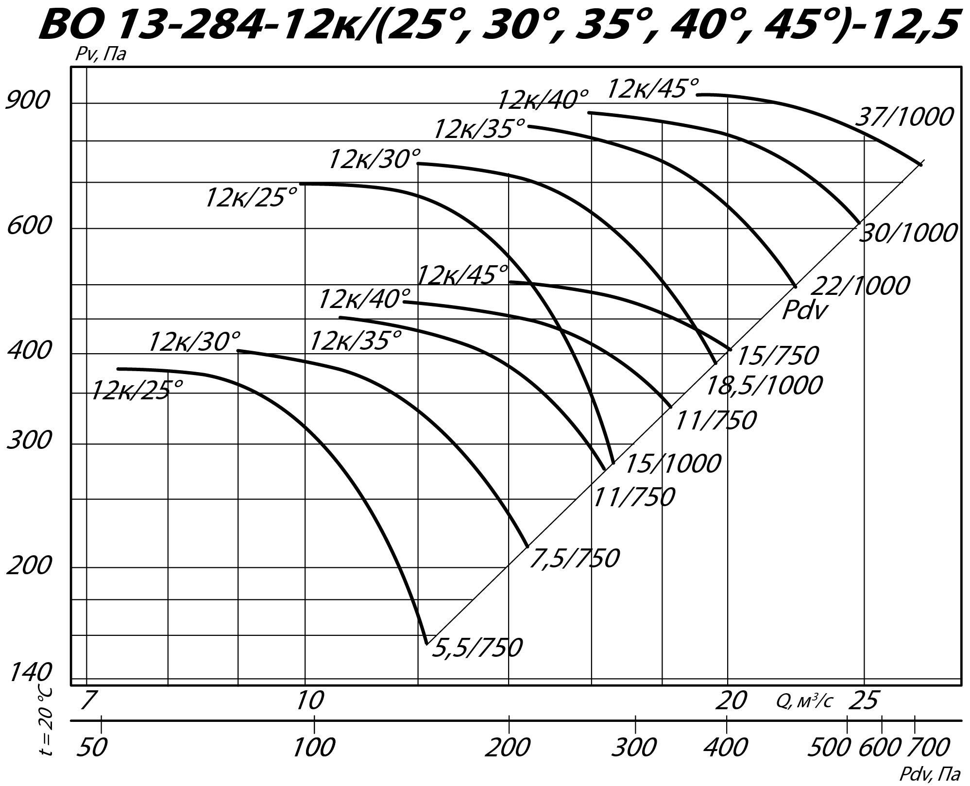 Аэродинамические характеристики осевого вентилятора INOV 13-284 №12,5