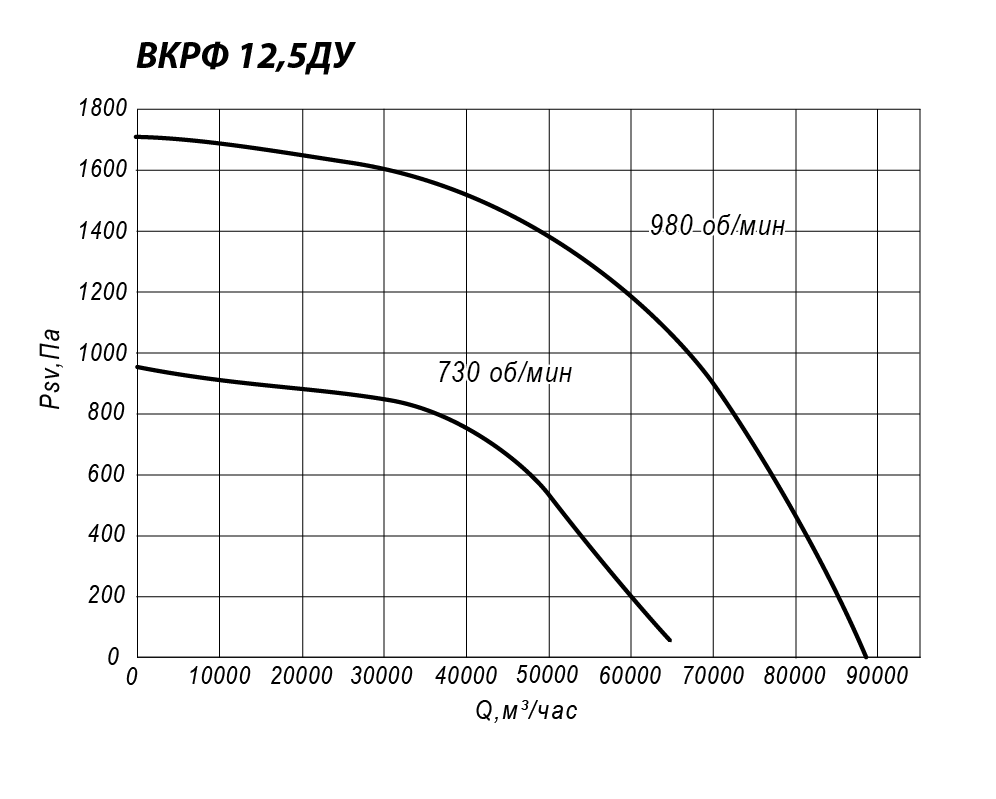 Аэродинамические характеристики крышного вентилятора ВКРФ ДУ №12,5