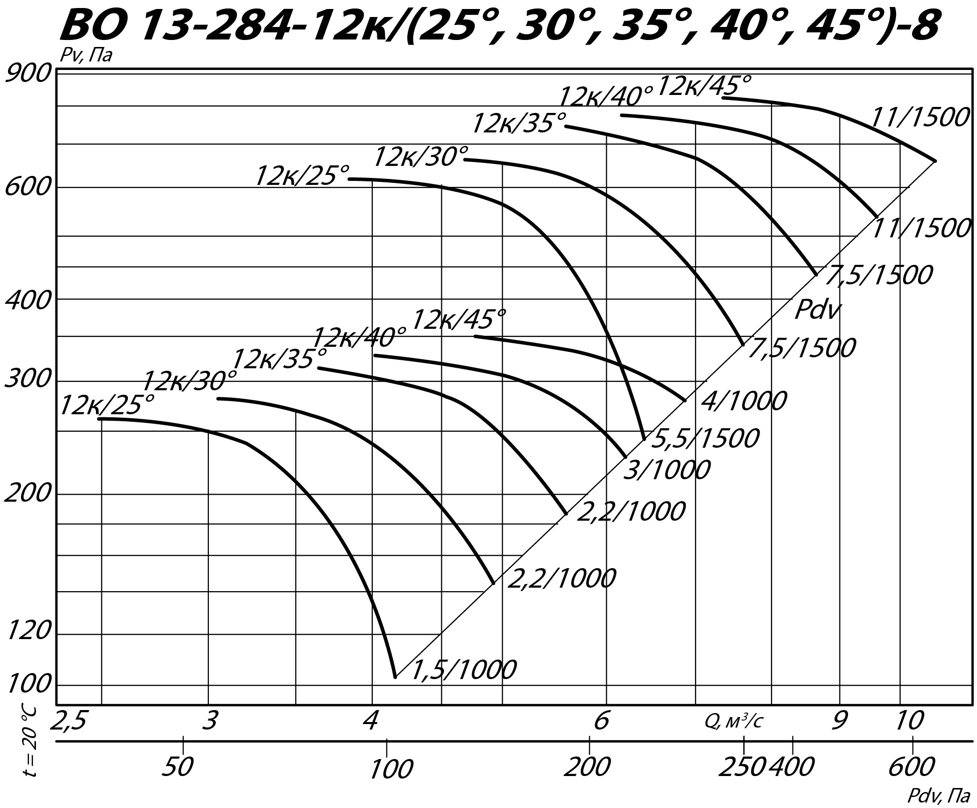 Аэродинамические характеристики осевого вентилятора INOV 13-284 №8