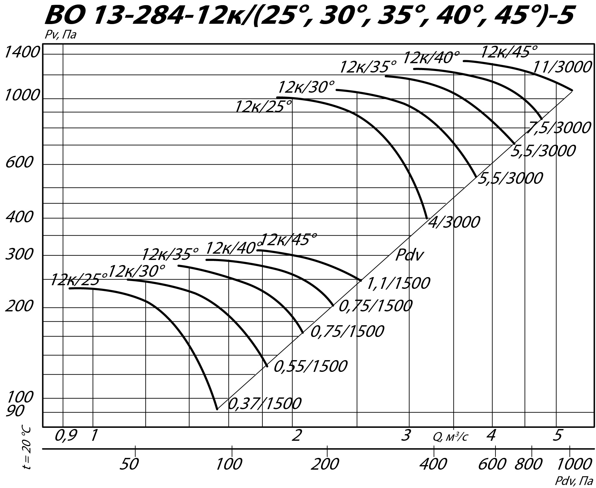 Аэродинамические характеристики осевого вентилятора INOV 13-284 №5