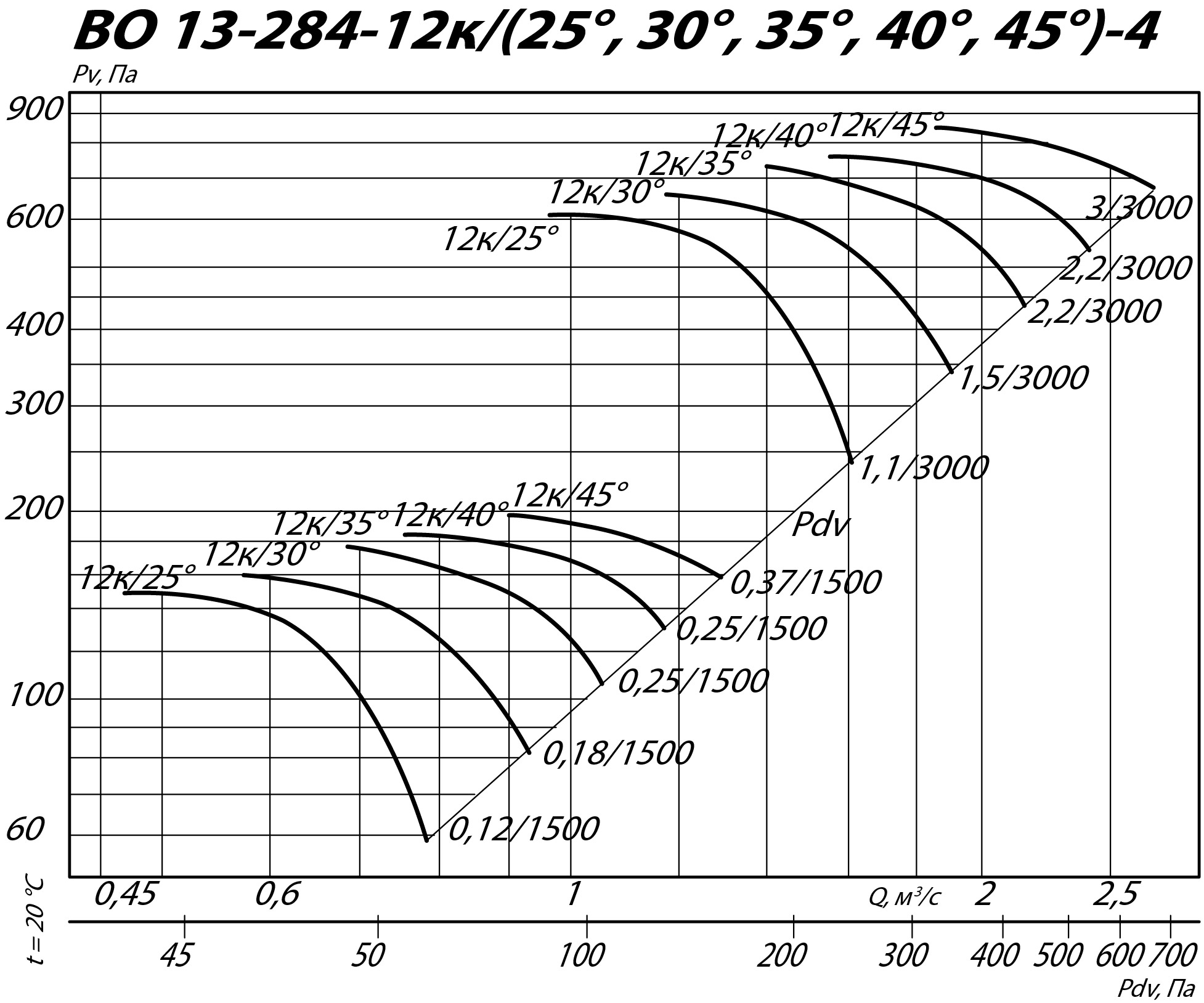 Аэродинамические характеристики осевого вентилятора INOV 13-284 №4