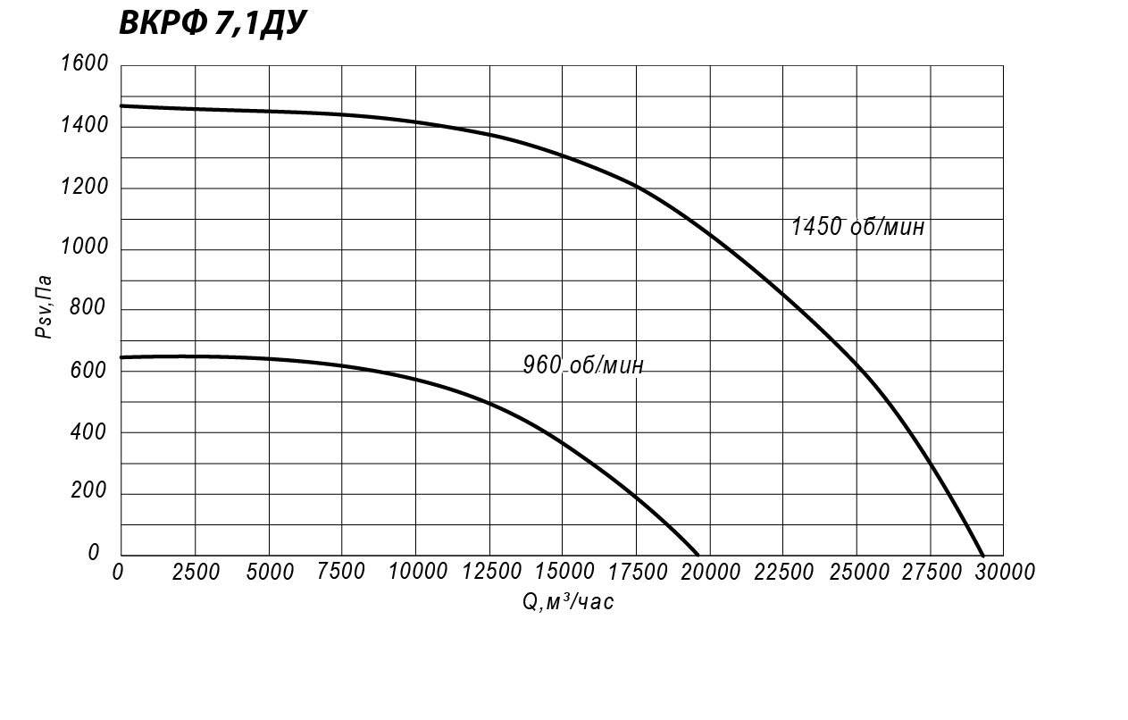 Аэродинамические характеристики крышного вентилятора ВКРФ ДУ №7,1