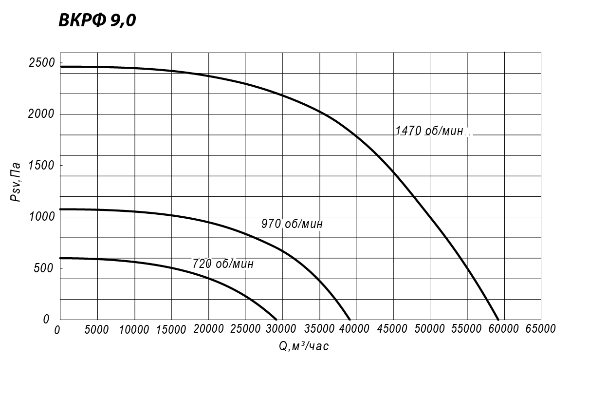 Аэродинамические характеристики крышного вентилятора INPHRKV №9