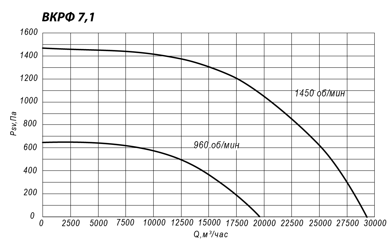 Аэродинамические характеристики крышного вентилятора INPHRKV №7,1